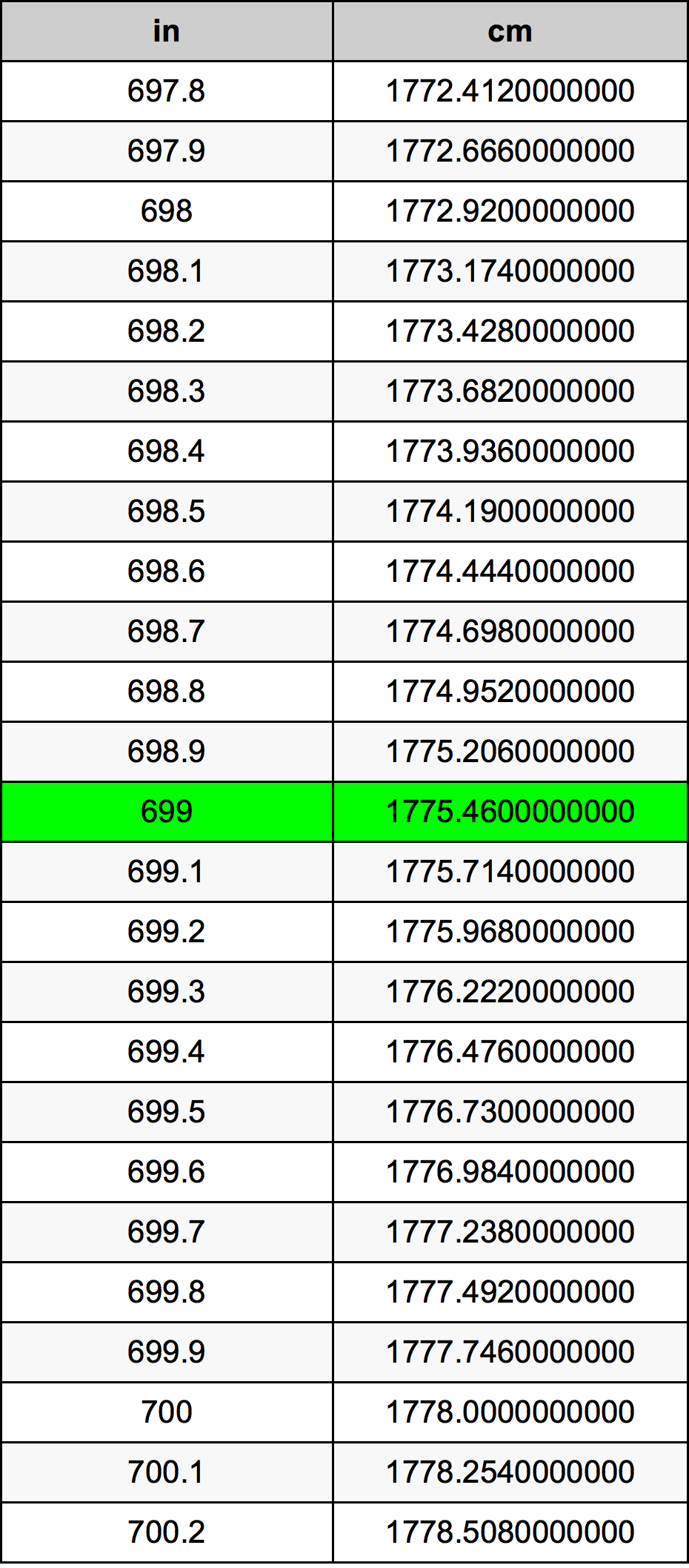 699 Hüvelyk átszámítási táblázat