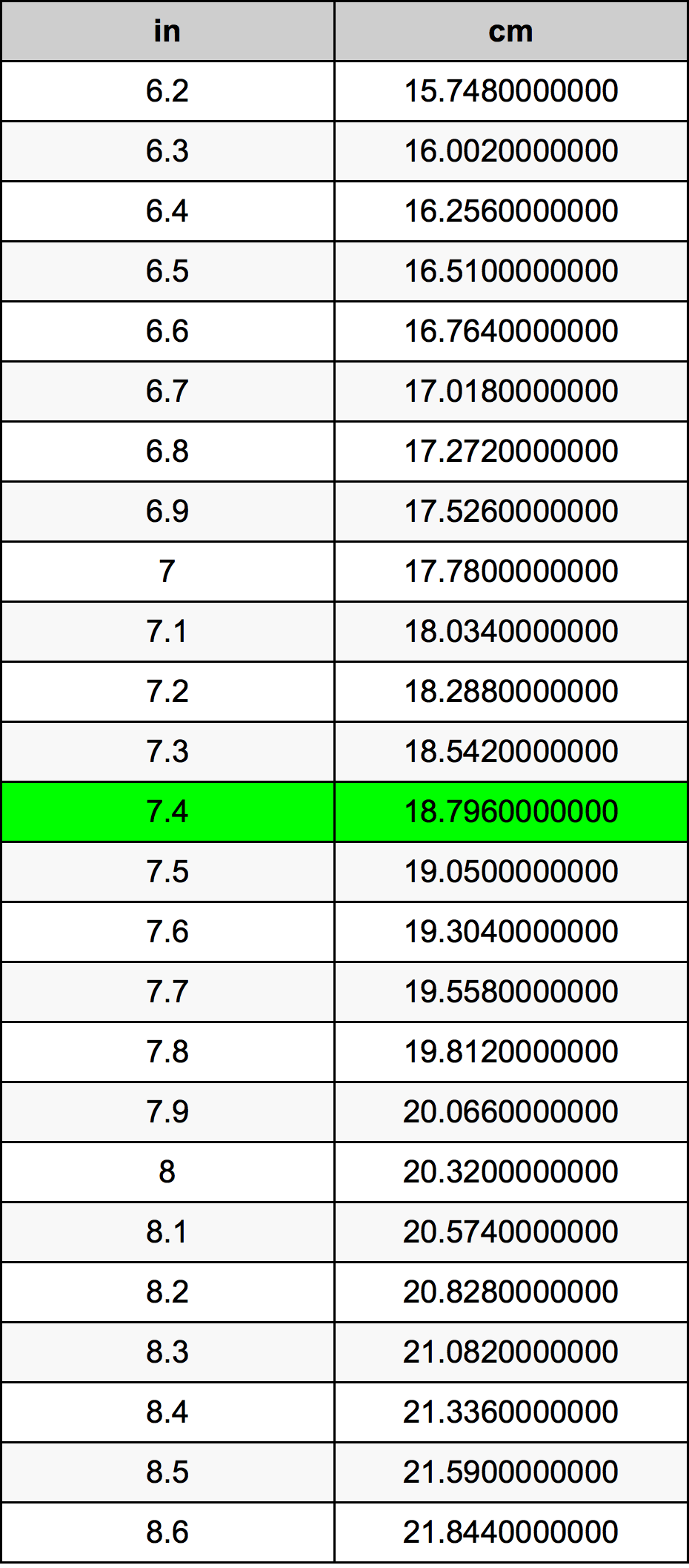 7.4 Pulzier konverżjoni tabella