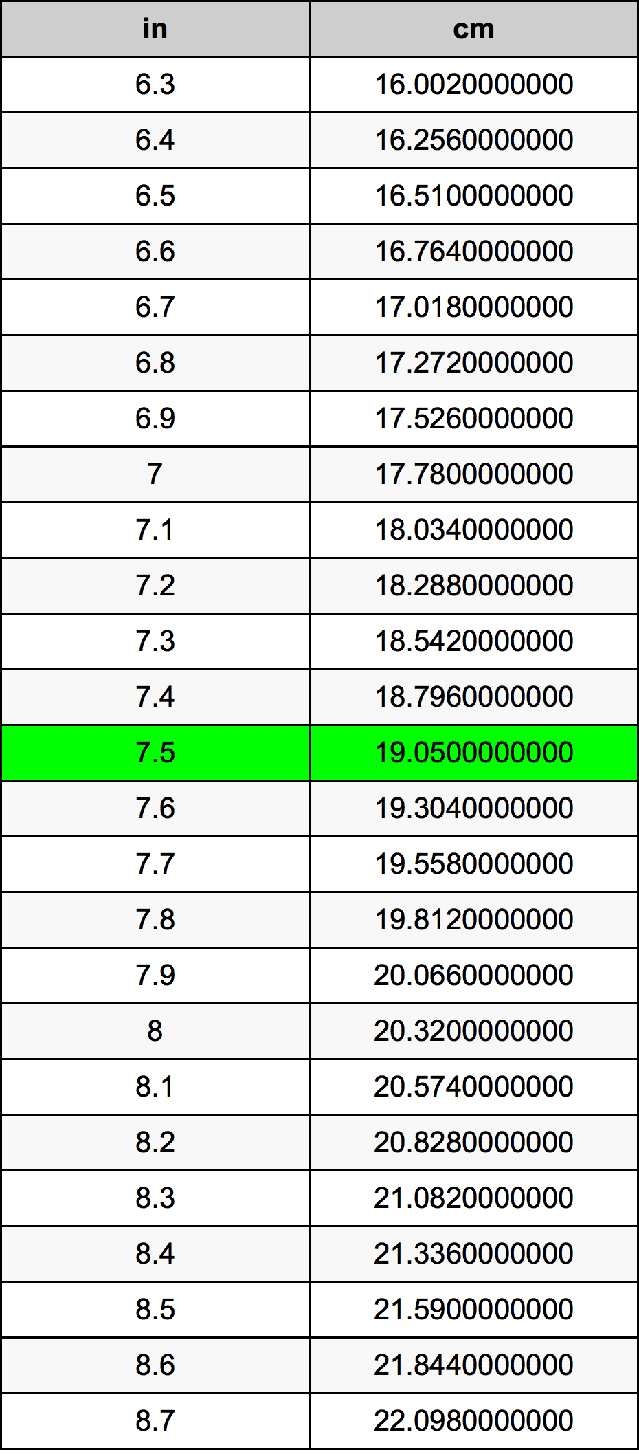 7.5 Pulzier konverżjoni tabella