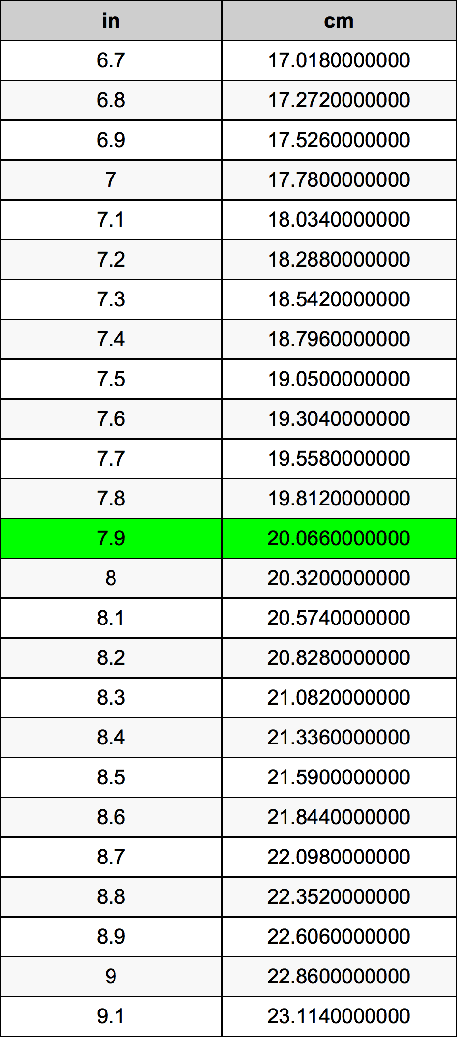 7.9 Zoll Umrechnungstabelle