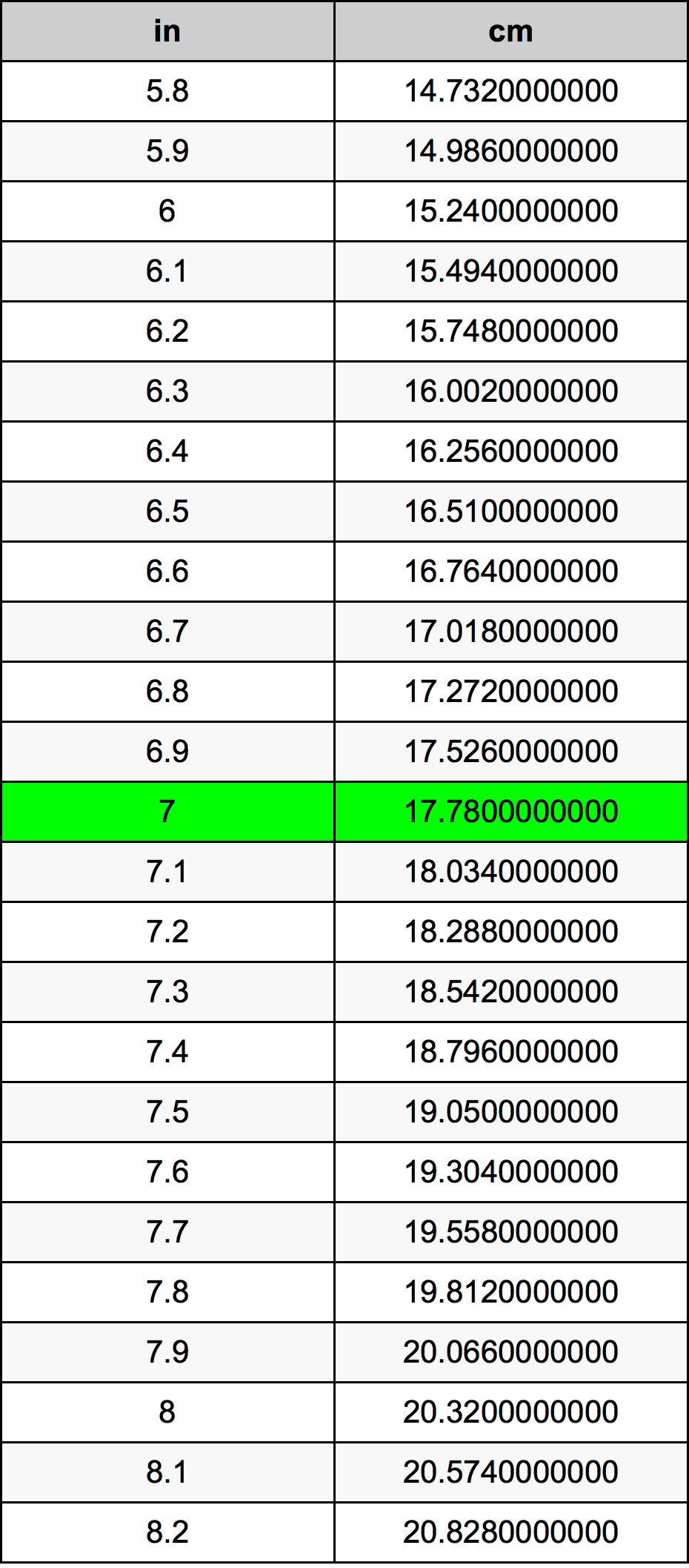 7 инч Таблица за преобразуване