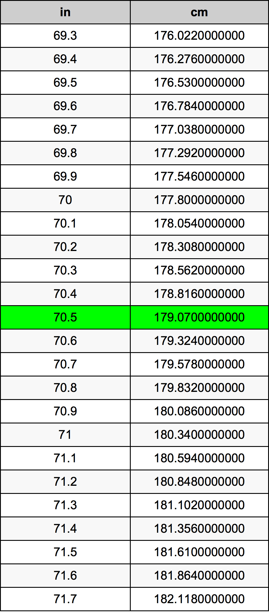 70.5 Pulzier konverżjoni tabella