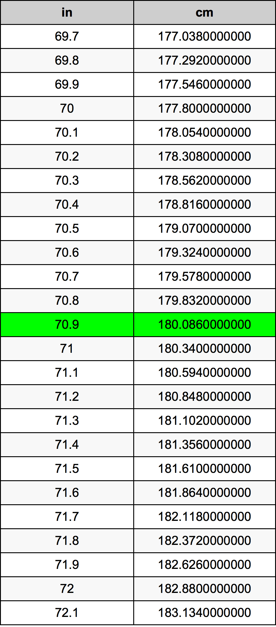 70.9 Pulzier konverżjoni tabella