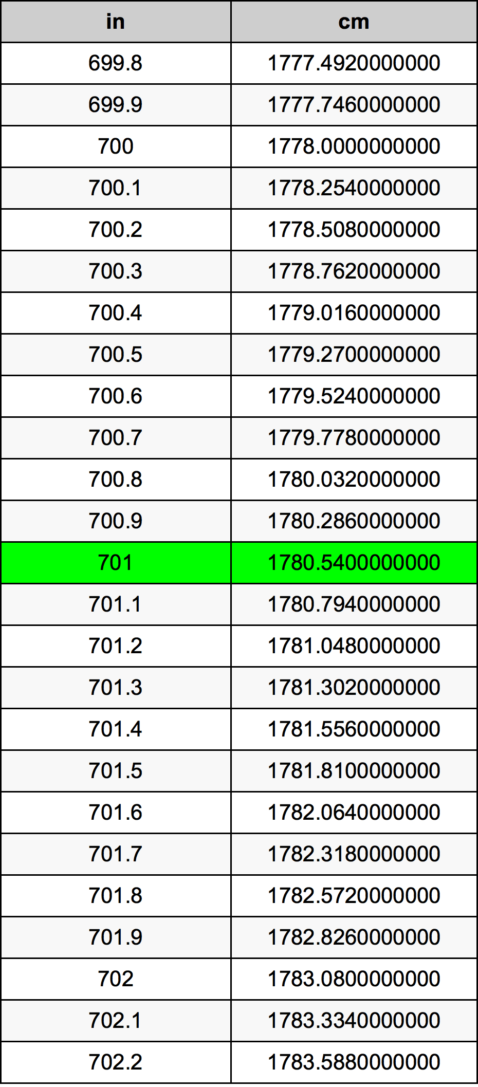 701 Hüvelyk átszámítási táblázat