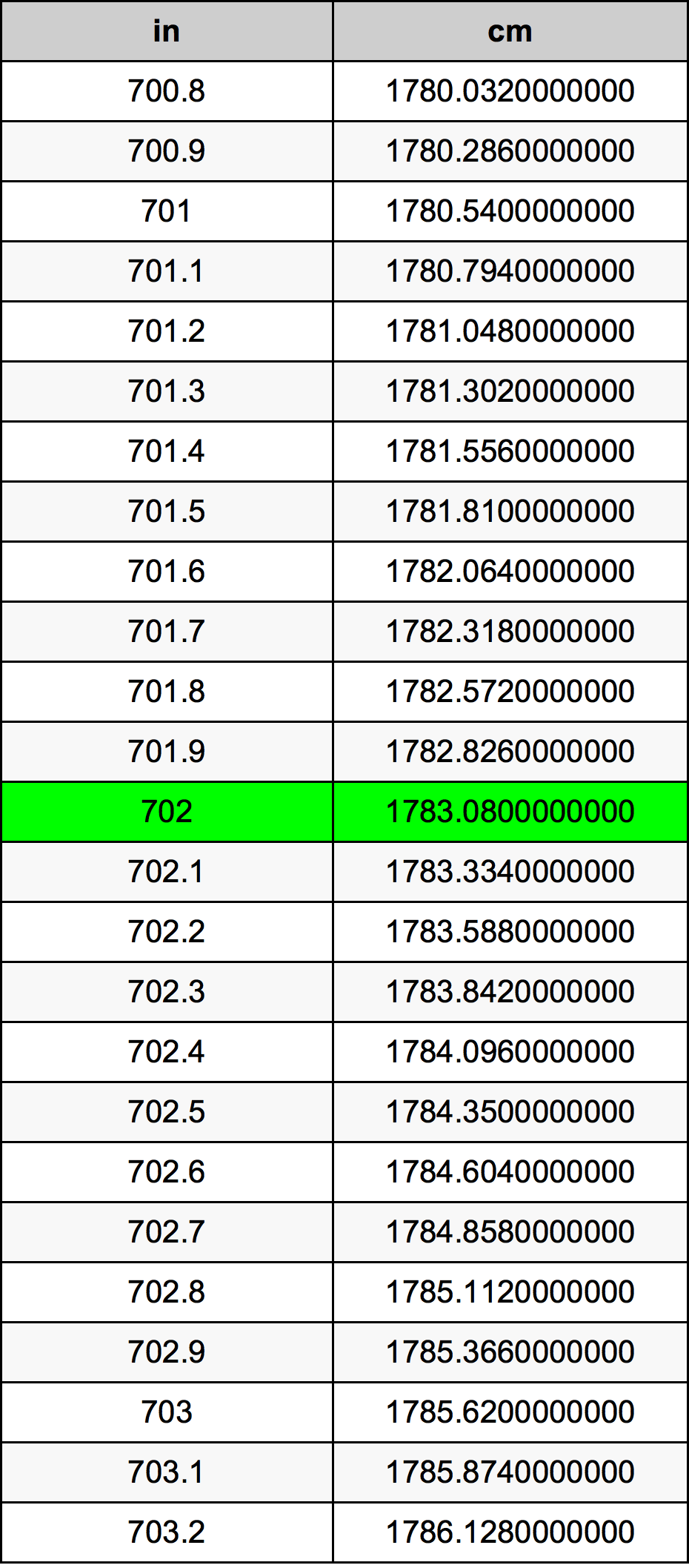 702 Hüvelyk átszámítási táblázat