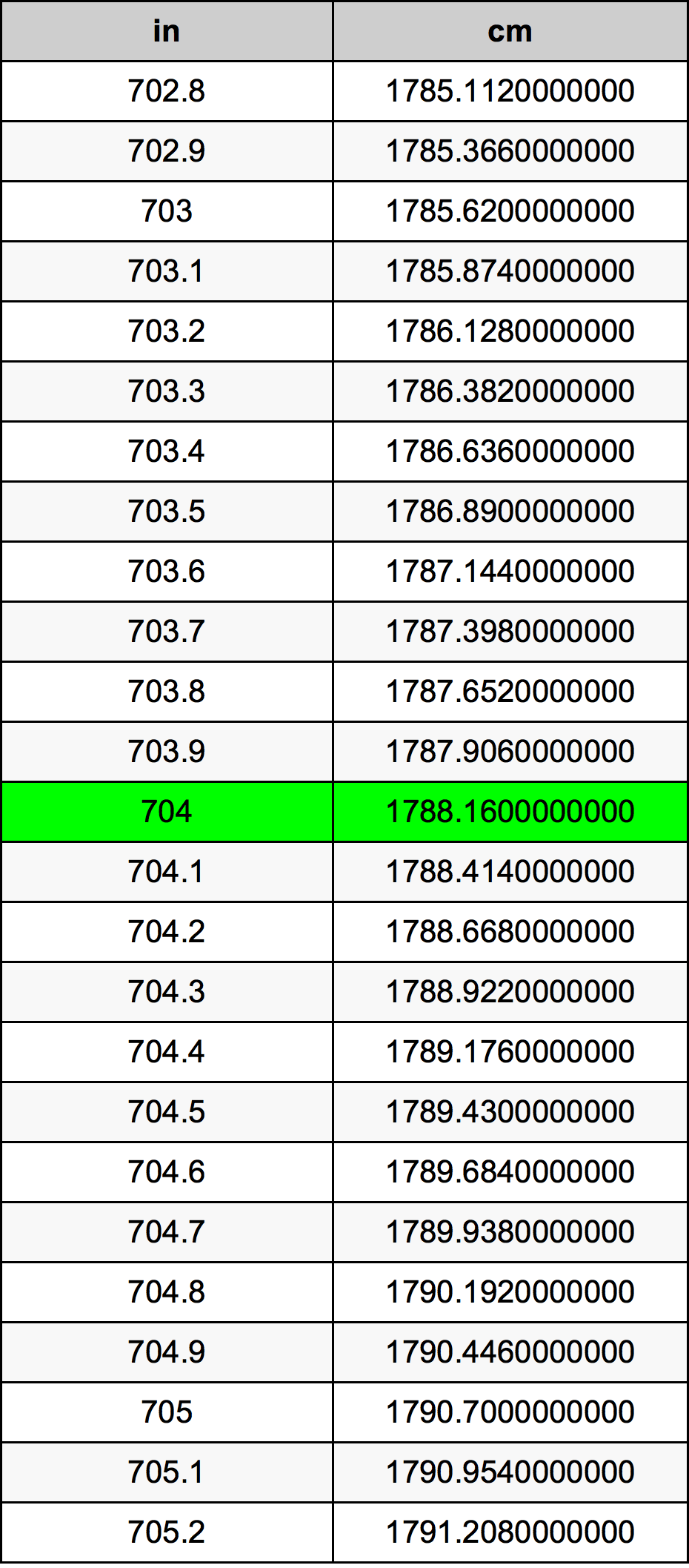 704 Pollice tabella di conversione