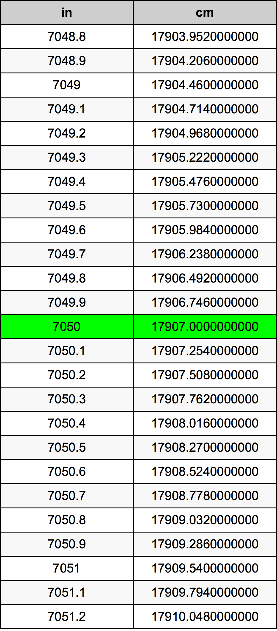 7050 Pulzier konverżjoni tabella