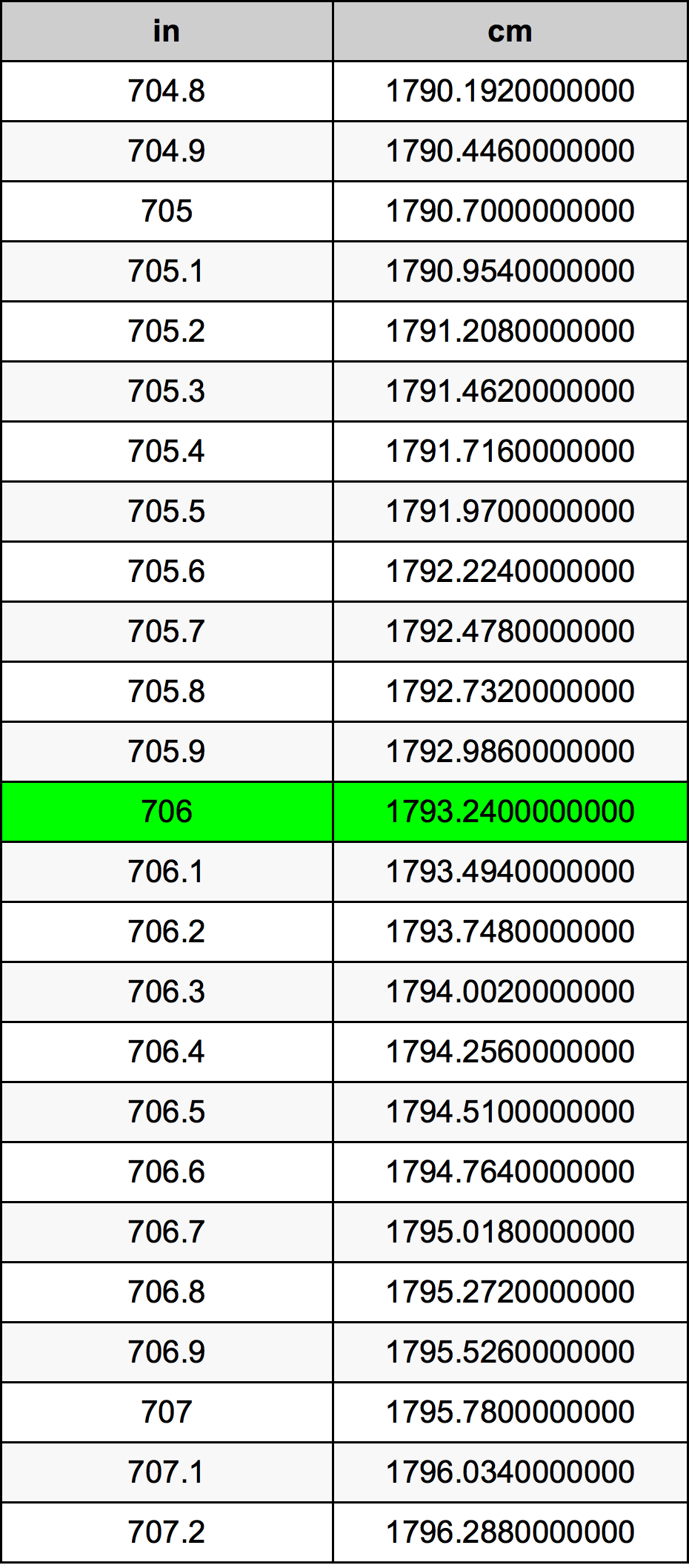 706 Pulzier konverżjoni tabella