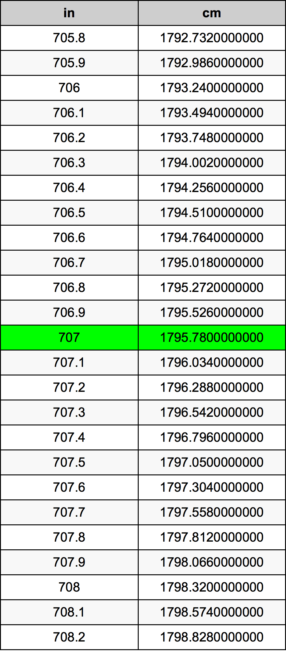707 Pulzier konverżjoni tabella