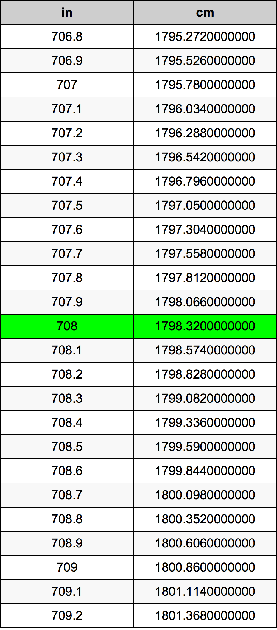 708 Hüvelyk átszámítási táblázat