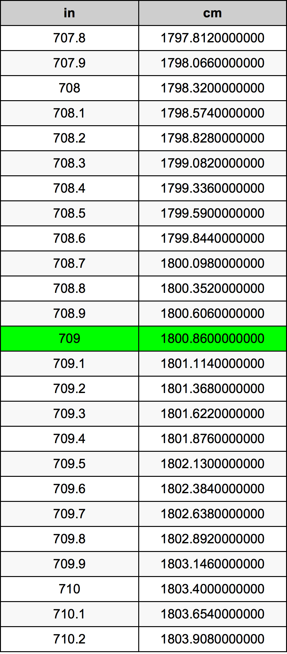 709 Pulzier konverżjoni tabella