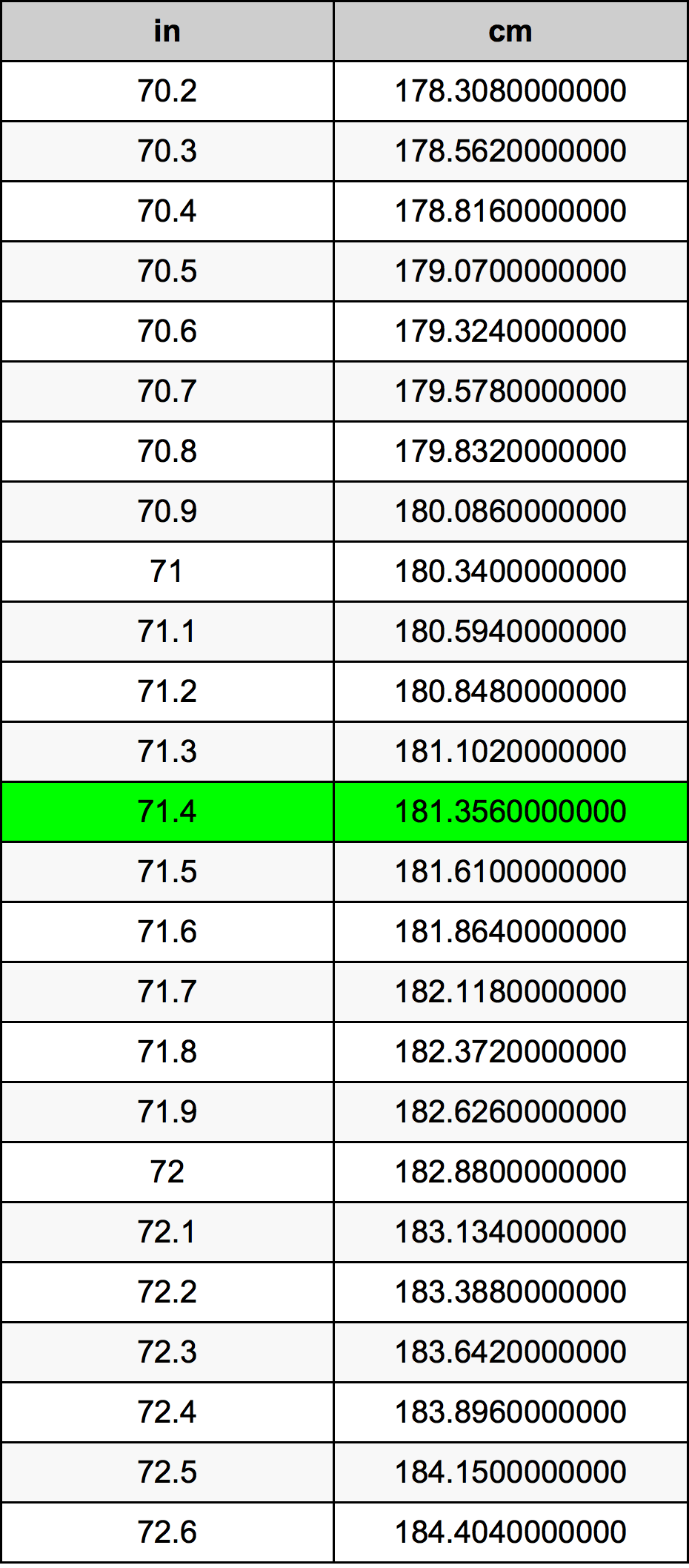 71.4 Pulzier konverżjoni tabella