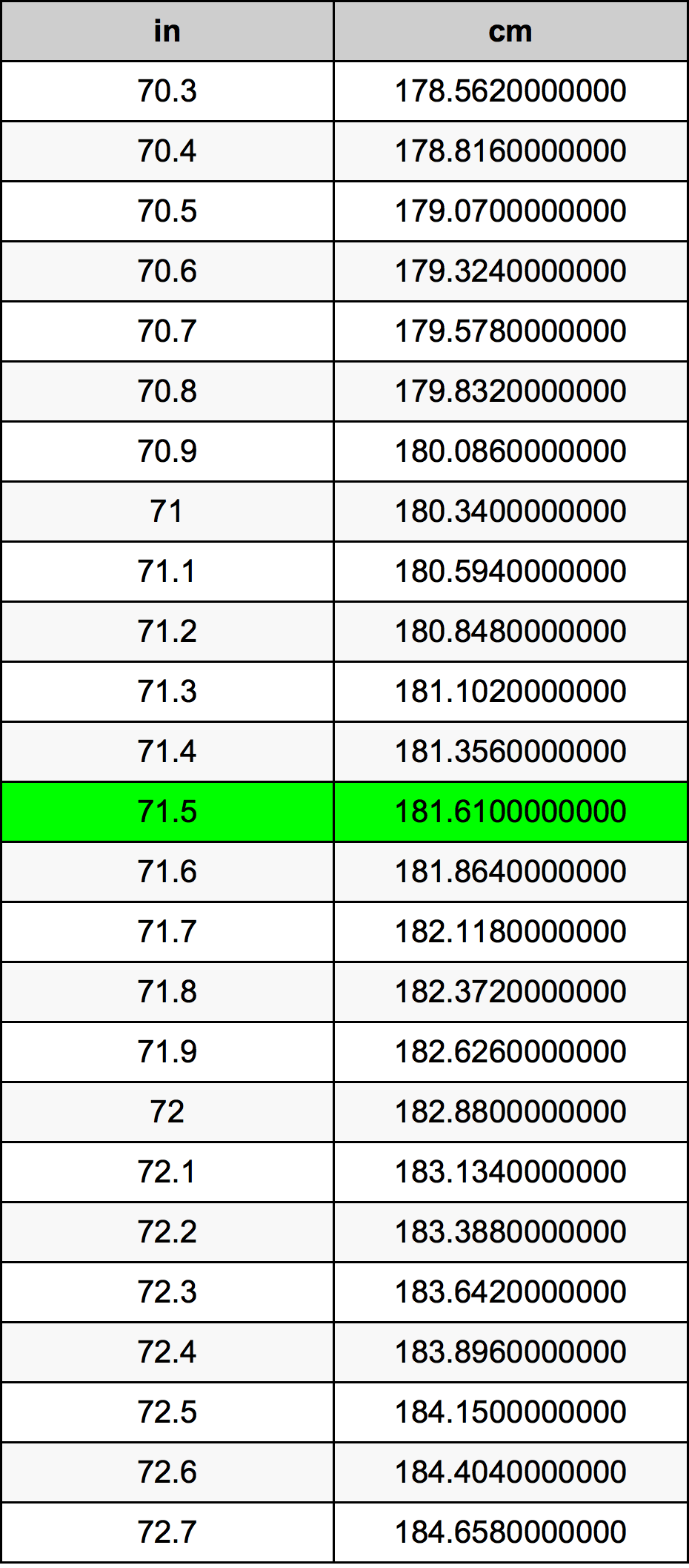 71.5 Pulzier konverżjoni tabella