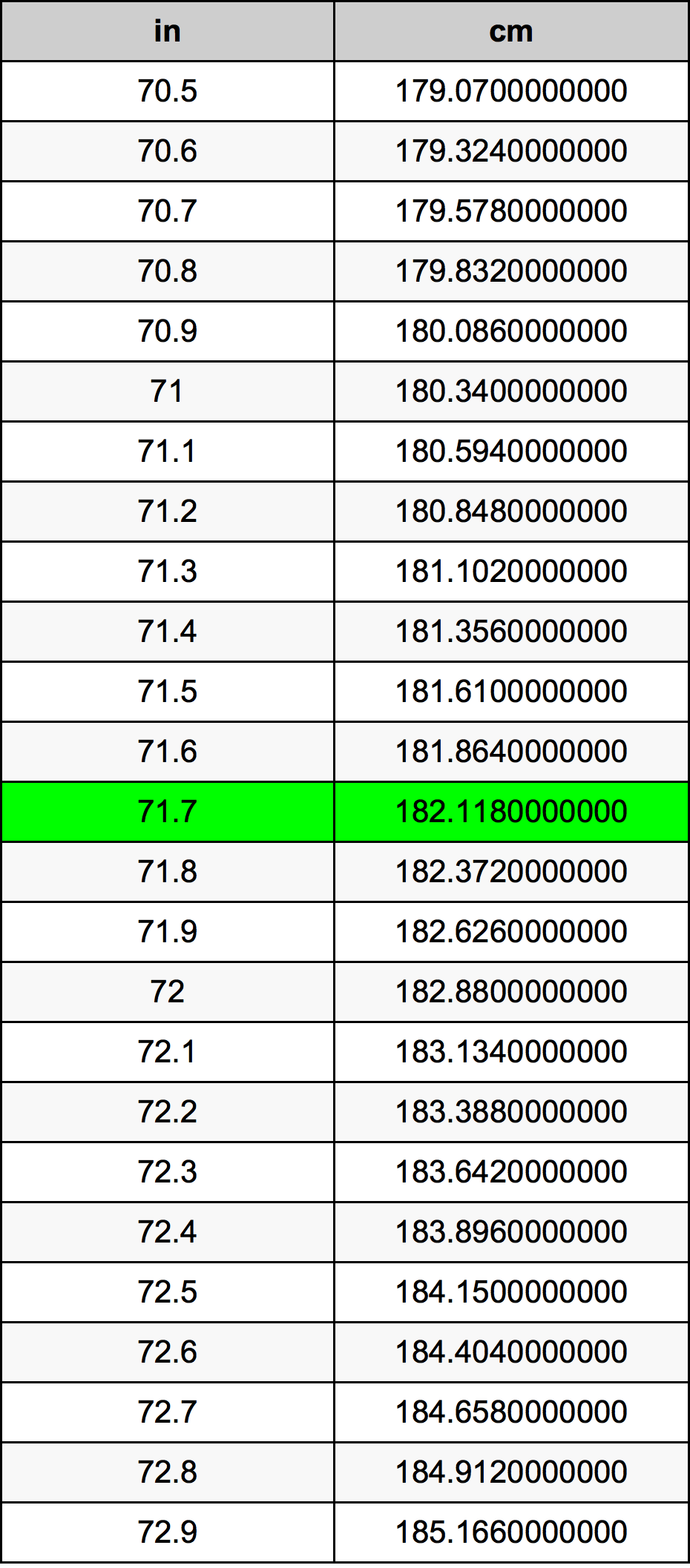 71.7 Pulzier konverżjoni tabella