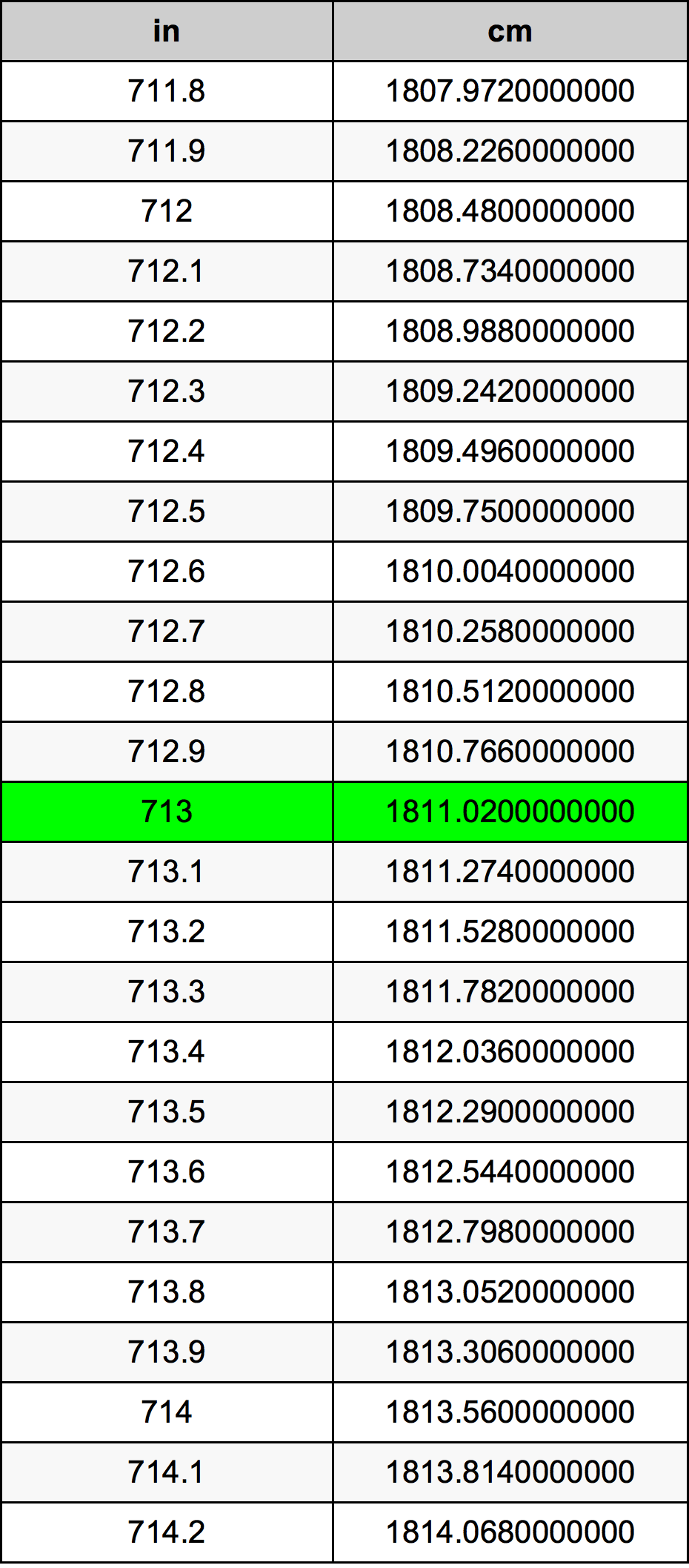 713 Pulzier konverżjoni tabella