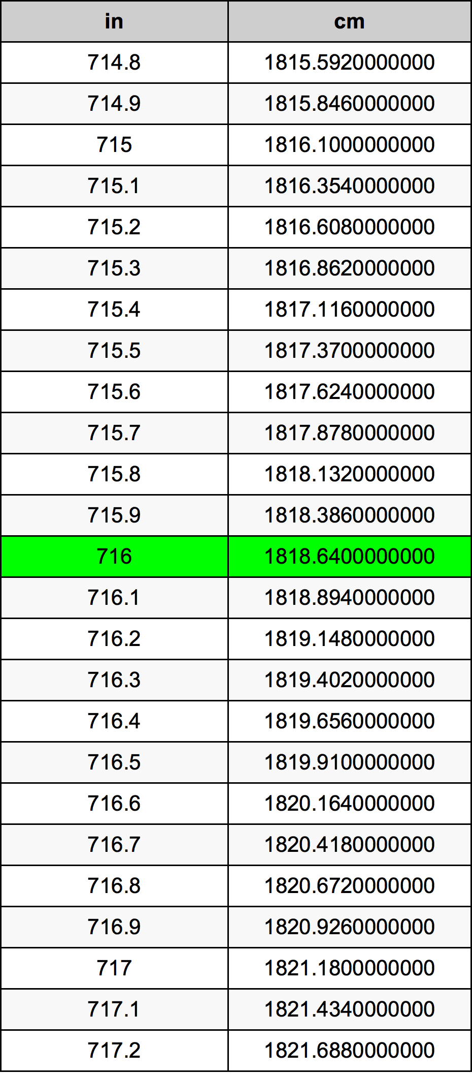 716 Pulzier konverżjoni tabella