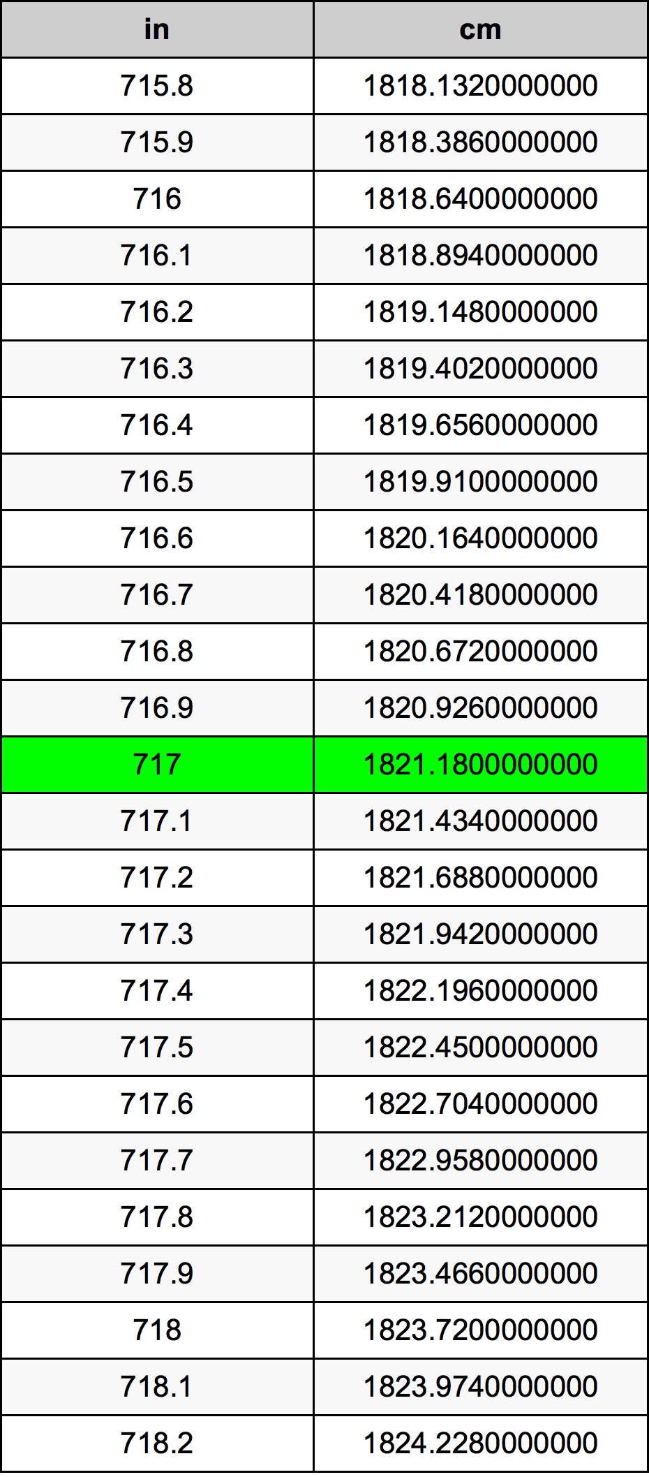 717 Hüvelyk átszámítási táblázat