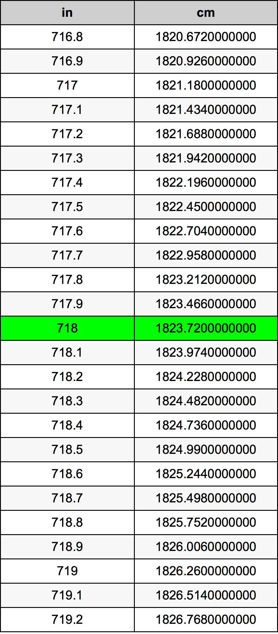 718 Pollice tabella di conversione