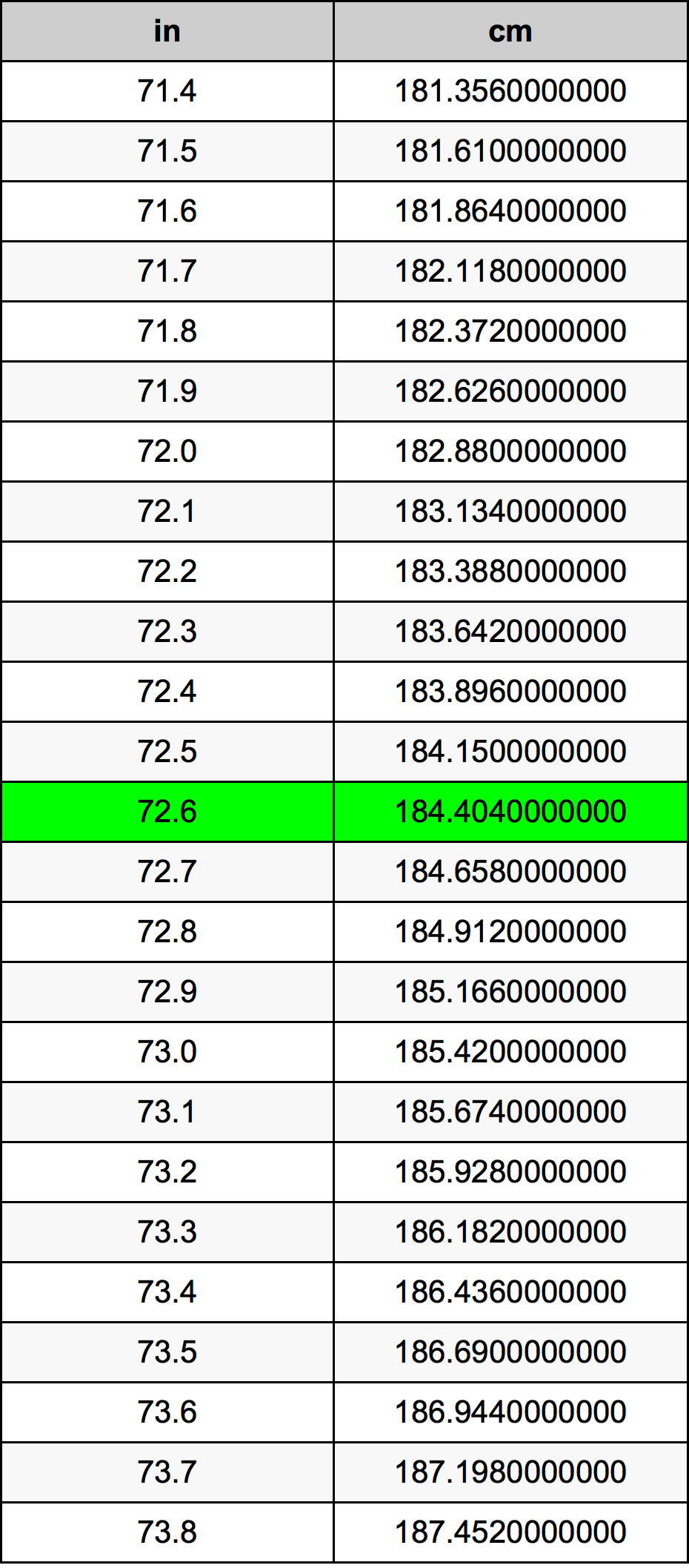 72.6 Pulzier konverżjoni tabella