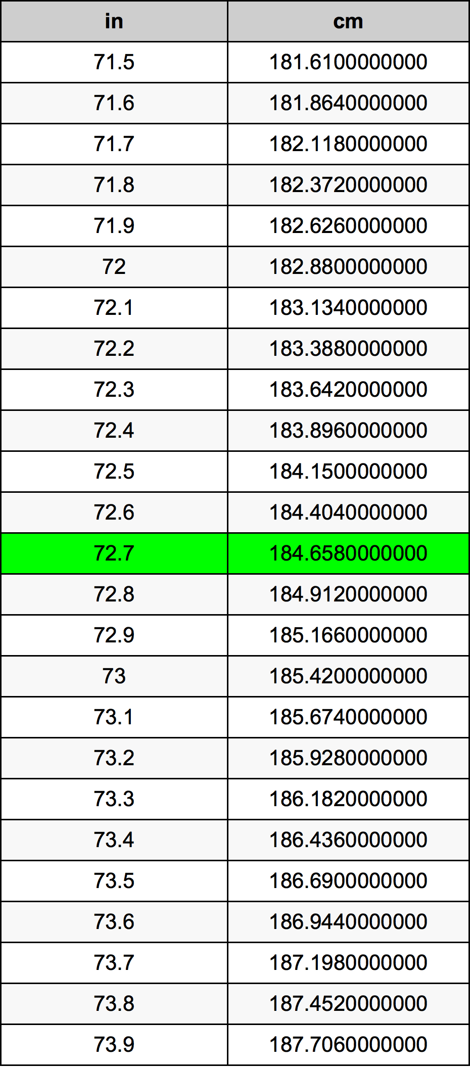 72.7 Pulzier konverżjoni tabella