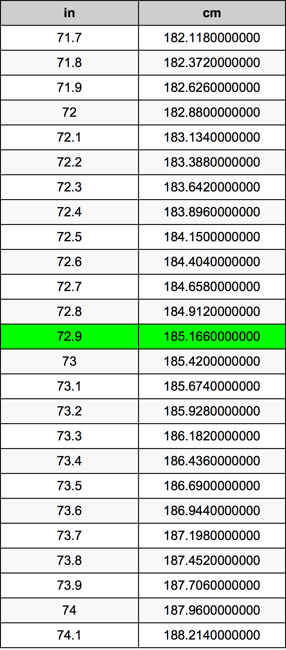 72.9 Pulzier konverżjoni tabella