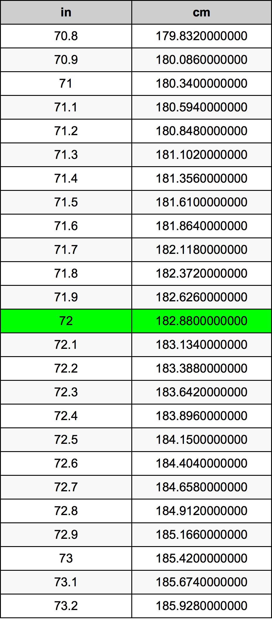 72 Tommer To Centimeter | 72 in To cm enhedsomregner