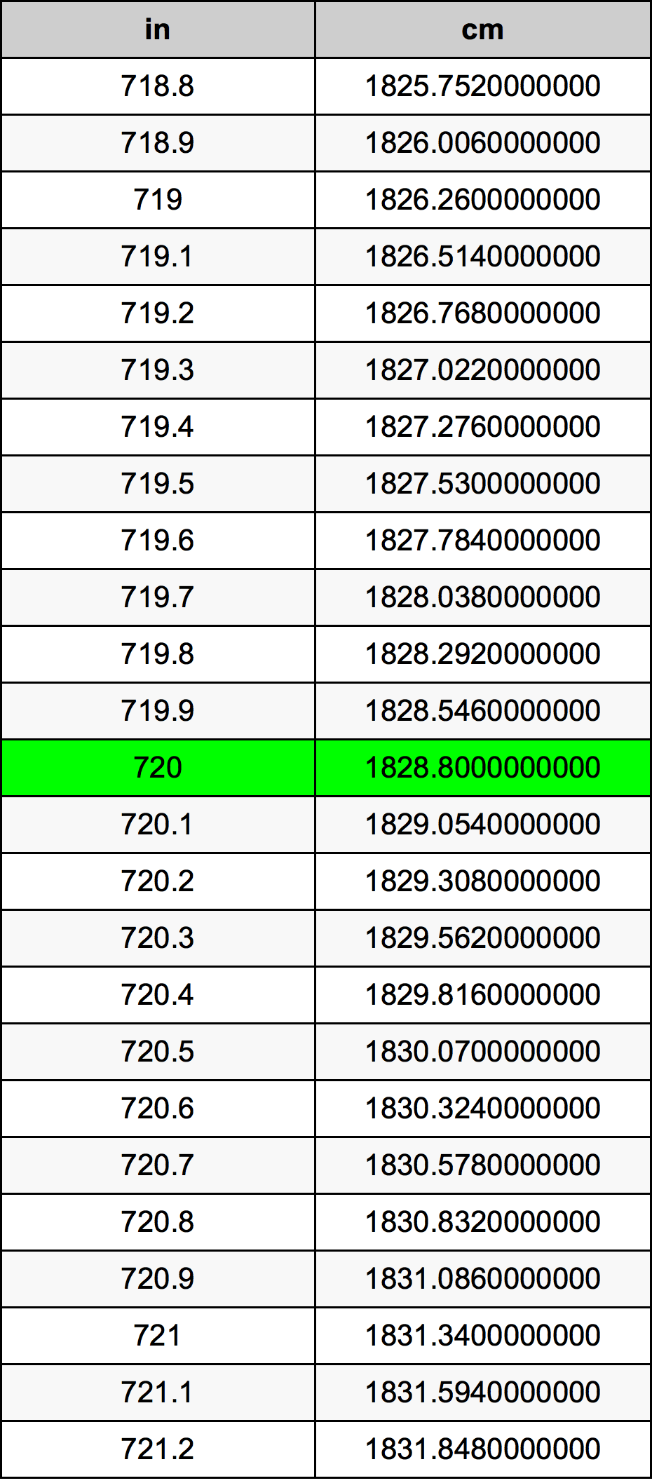 720 Pulzier konverżjoni tabella