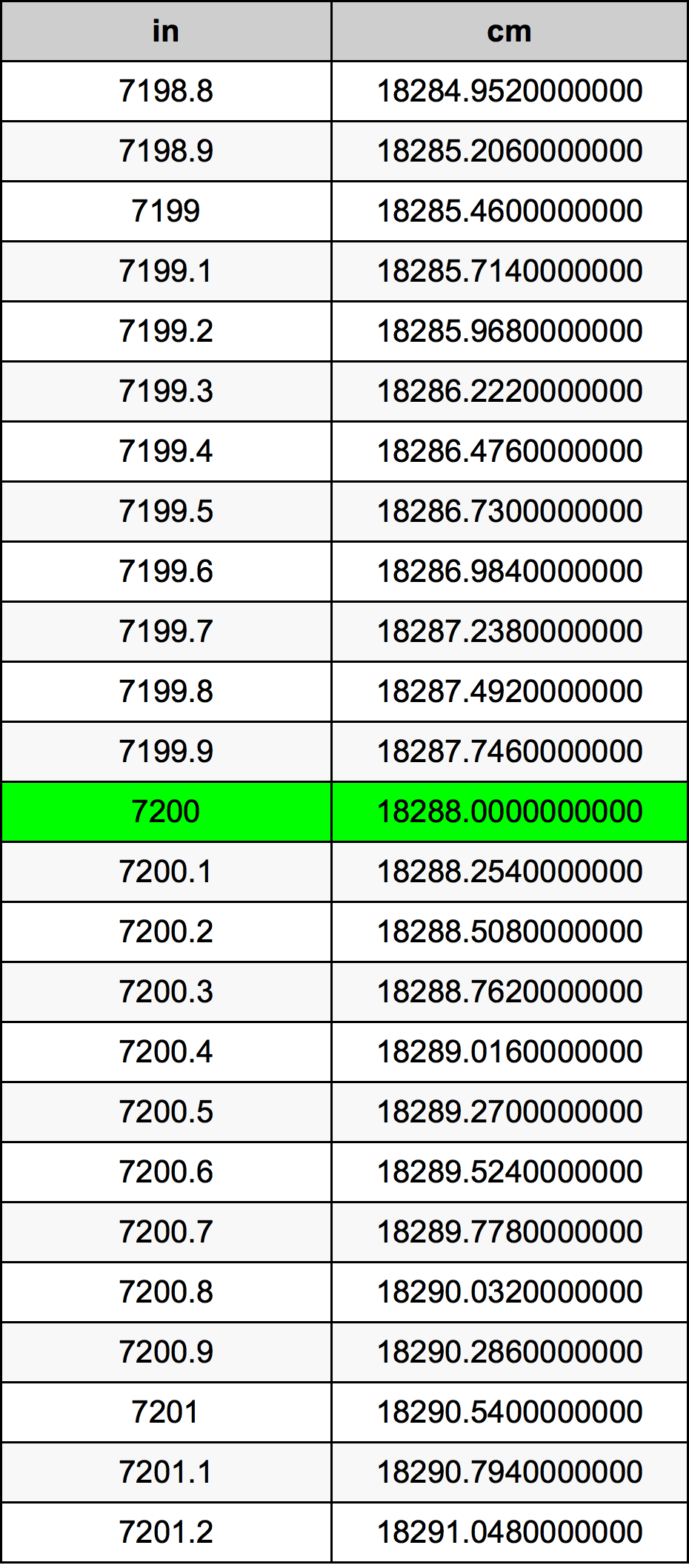 7200 Pulzier konverżjoni tabella