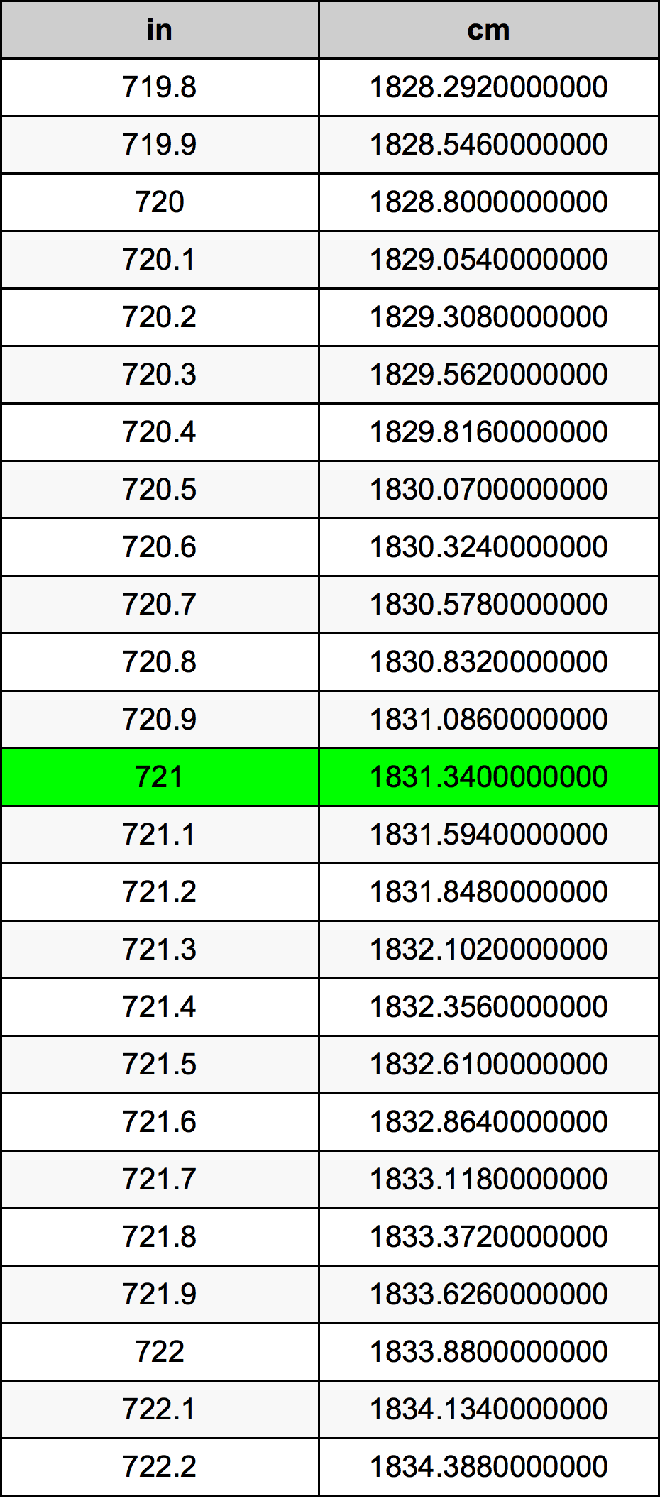 721 Pulzier konverżjoni tabella