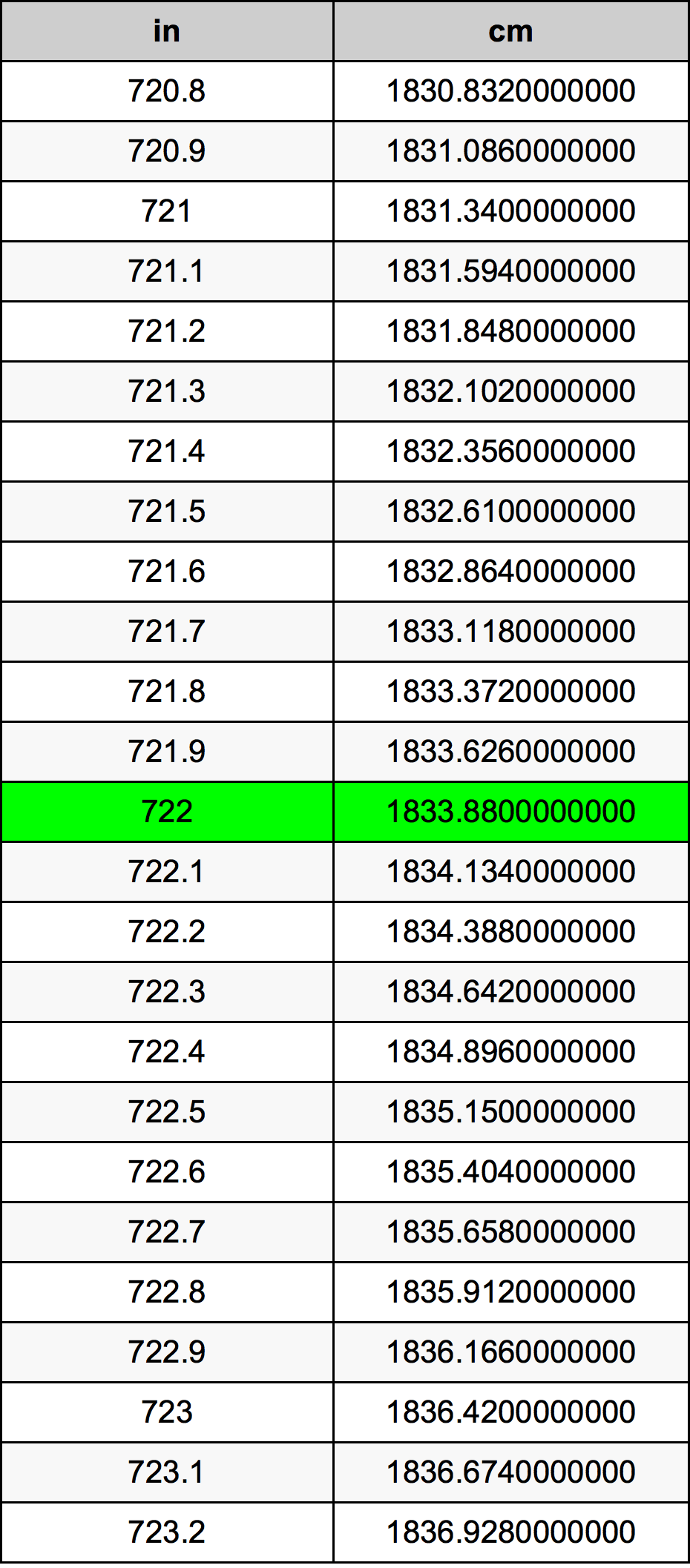 722 Hüvelyk átszámítási táblázat