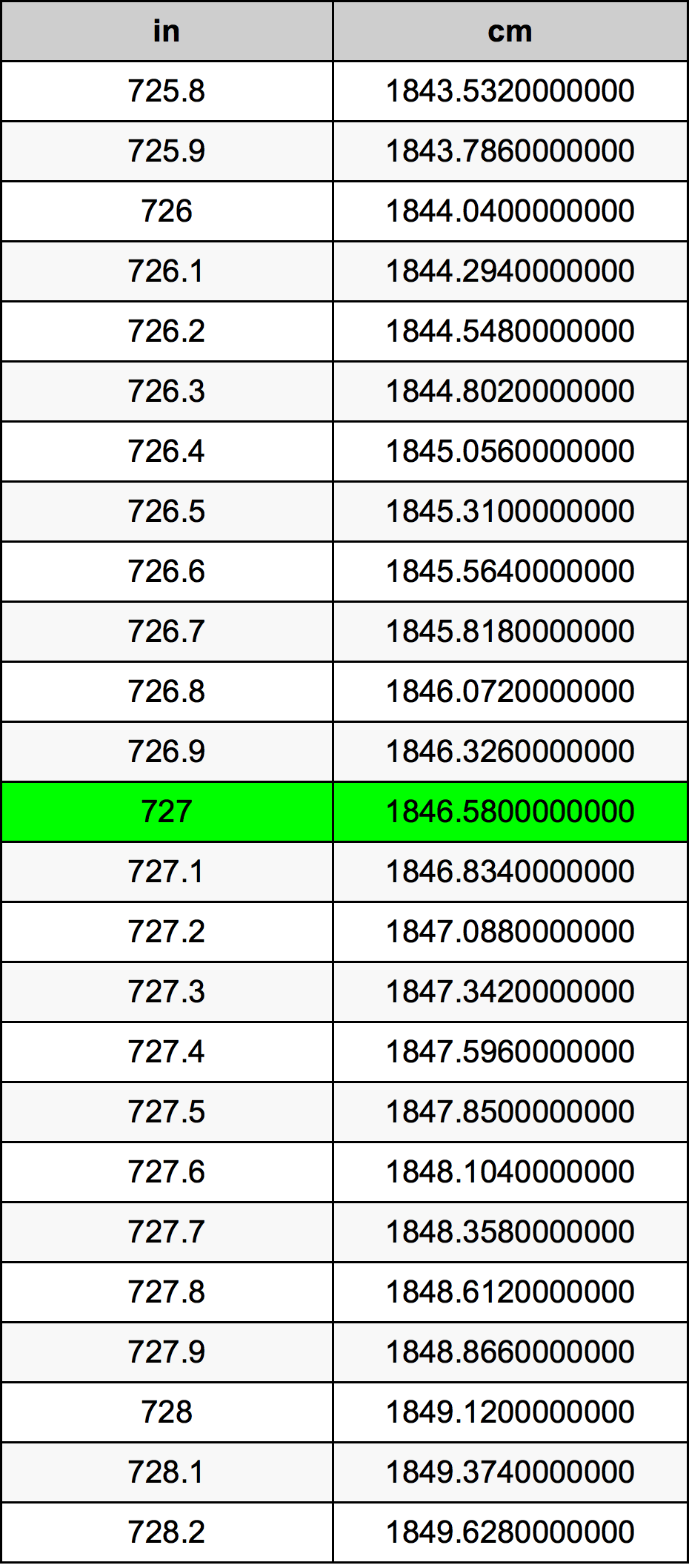 727 Pulzier konverżjoni tabella