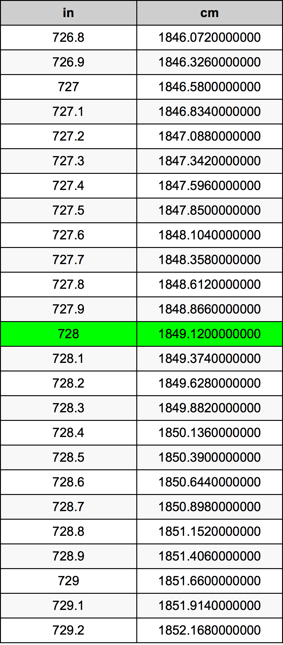 728 Pulzier konverżjoni tabella