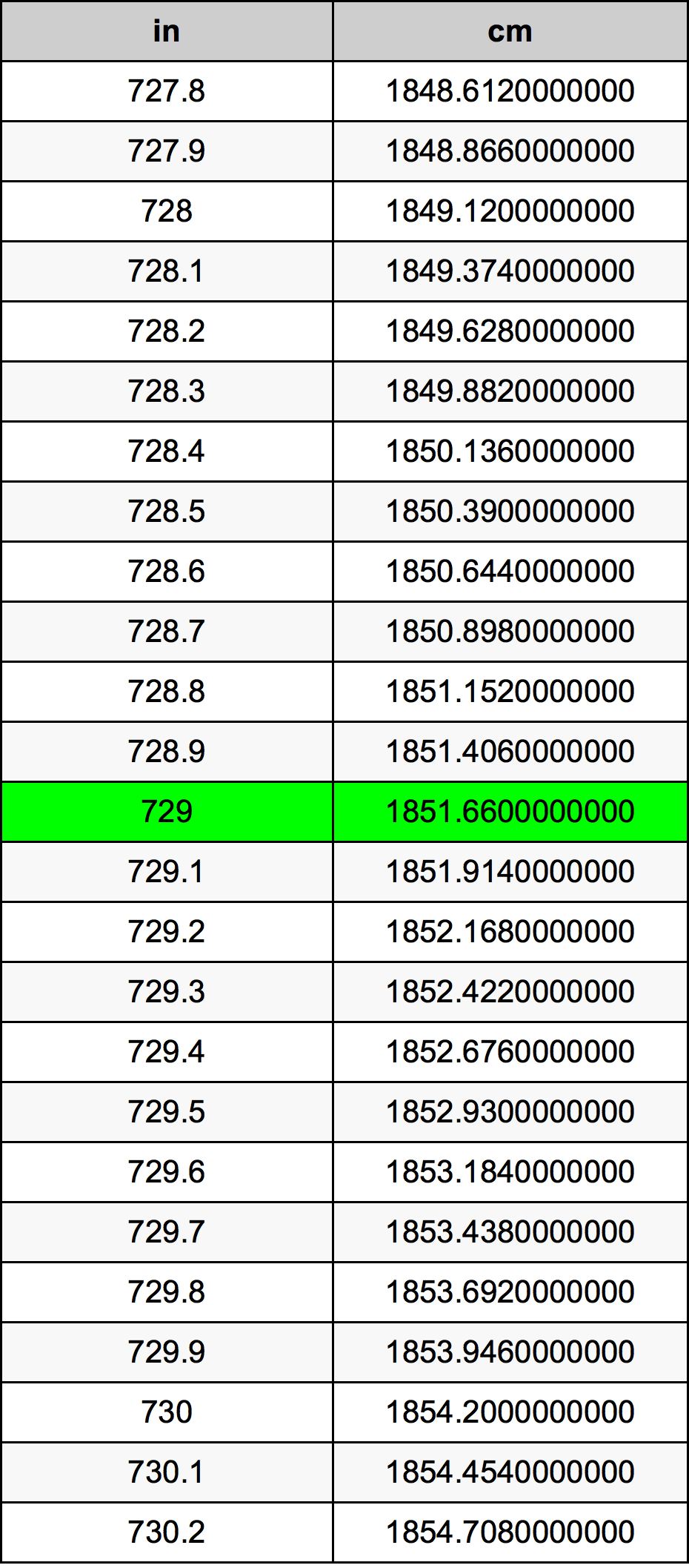 729 Pulzier konverżjoni tabella