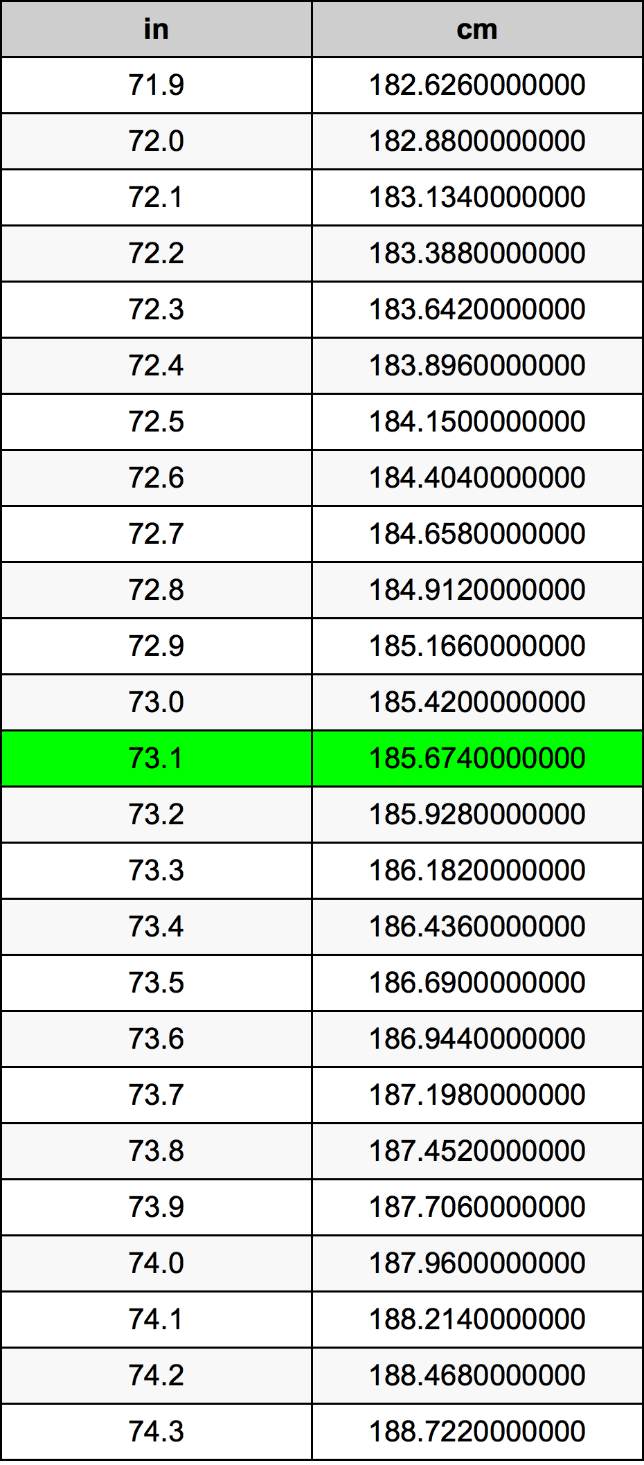 73.1 Pulzier konverżjoni tabella