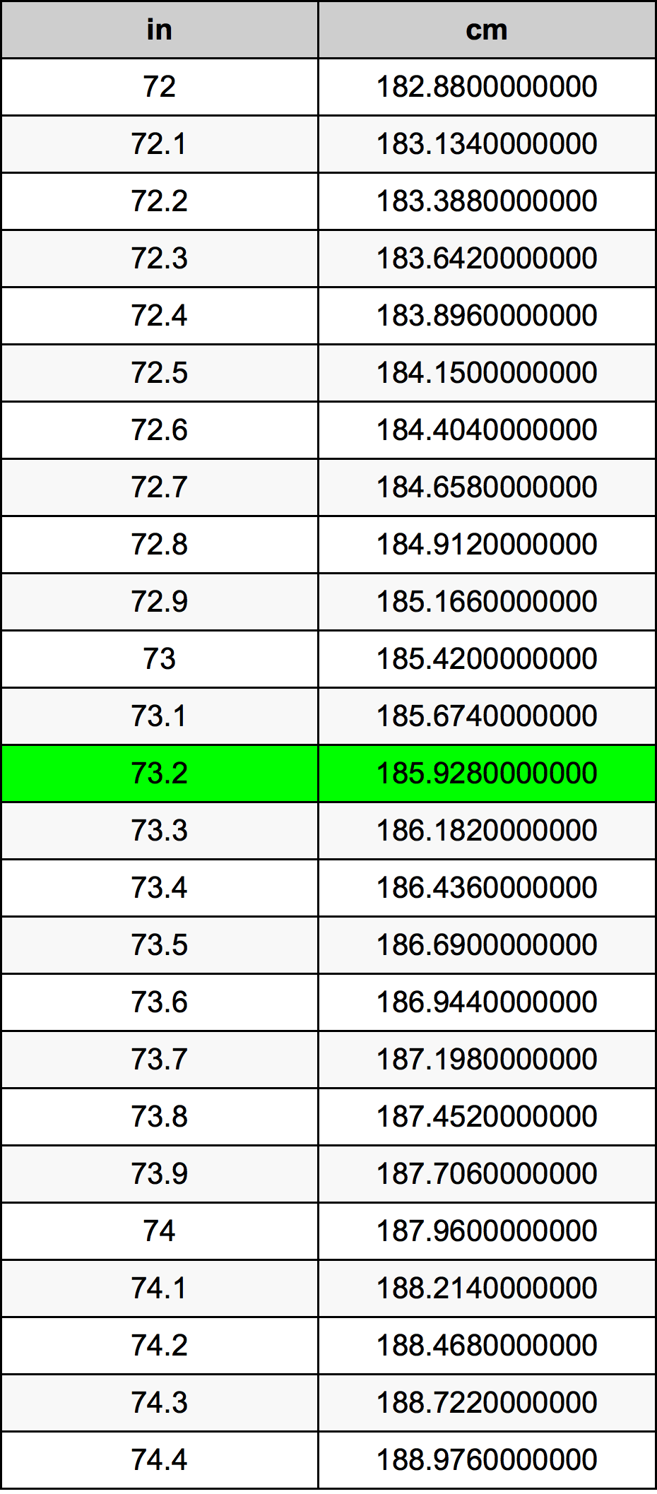 73.2 Palec prevodná tabuľka