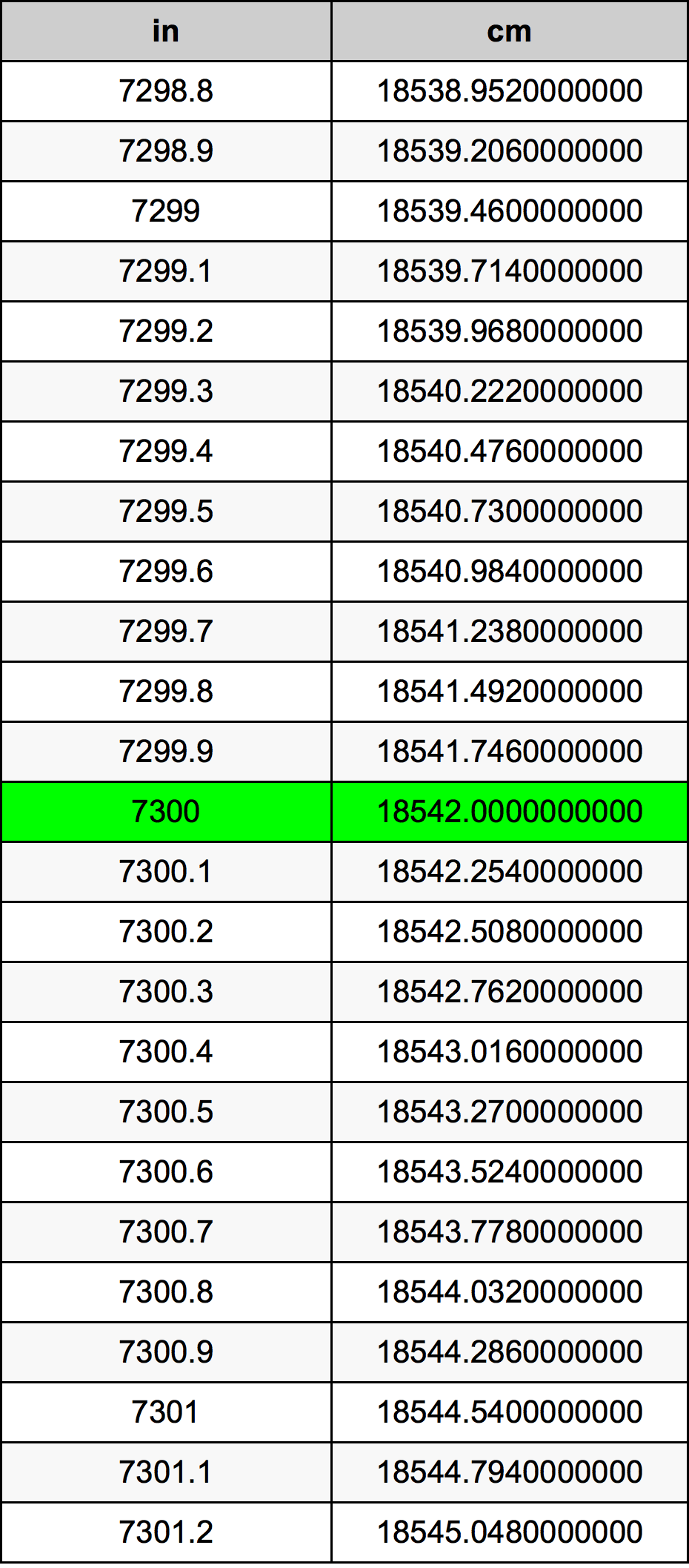 7300 Pulzier konverżjoni tabella