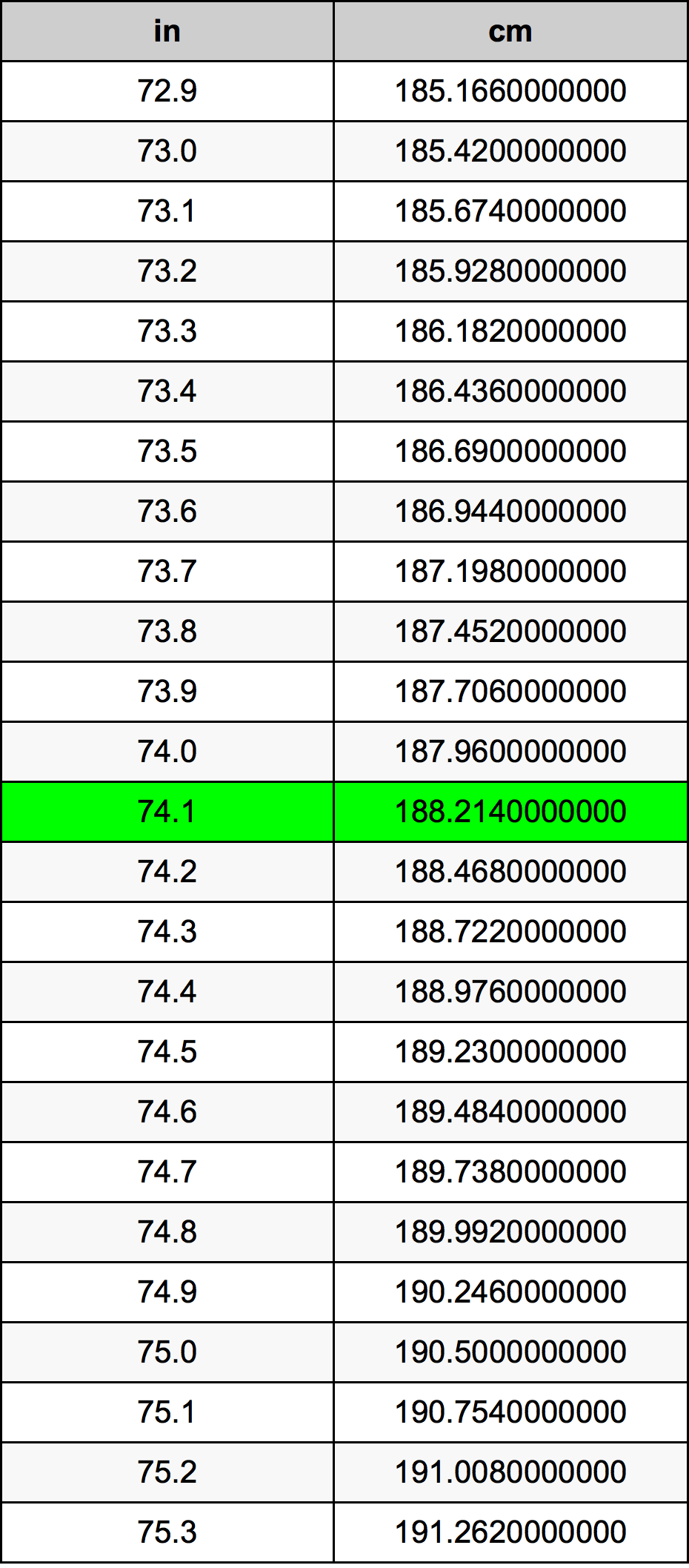 74.1 Pulzier konverżjoni tabella