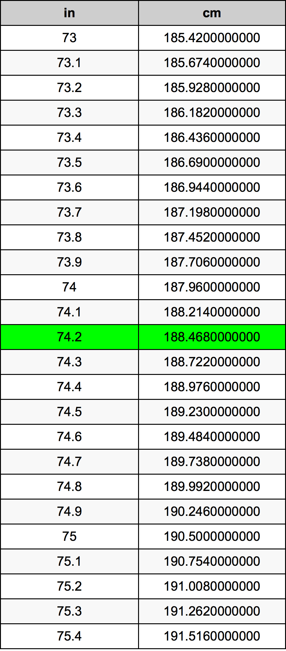 74.2 Pulzier konverżjoni tabella