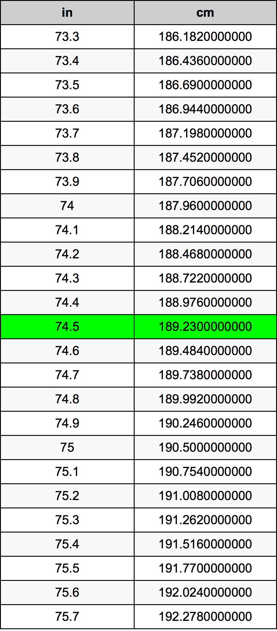 74.5 Pulzier konverżjoni tabella