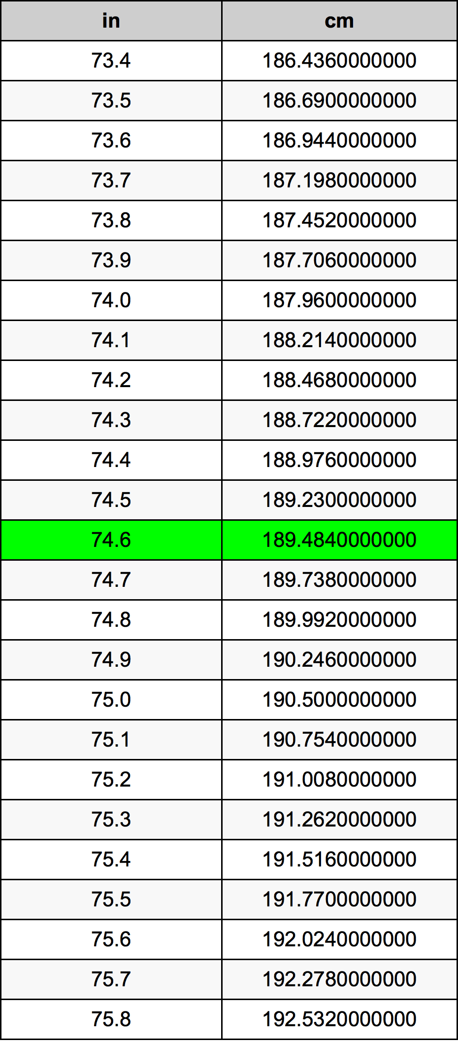 74.6 Pulzier konverżjoni tabella