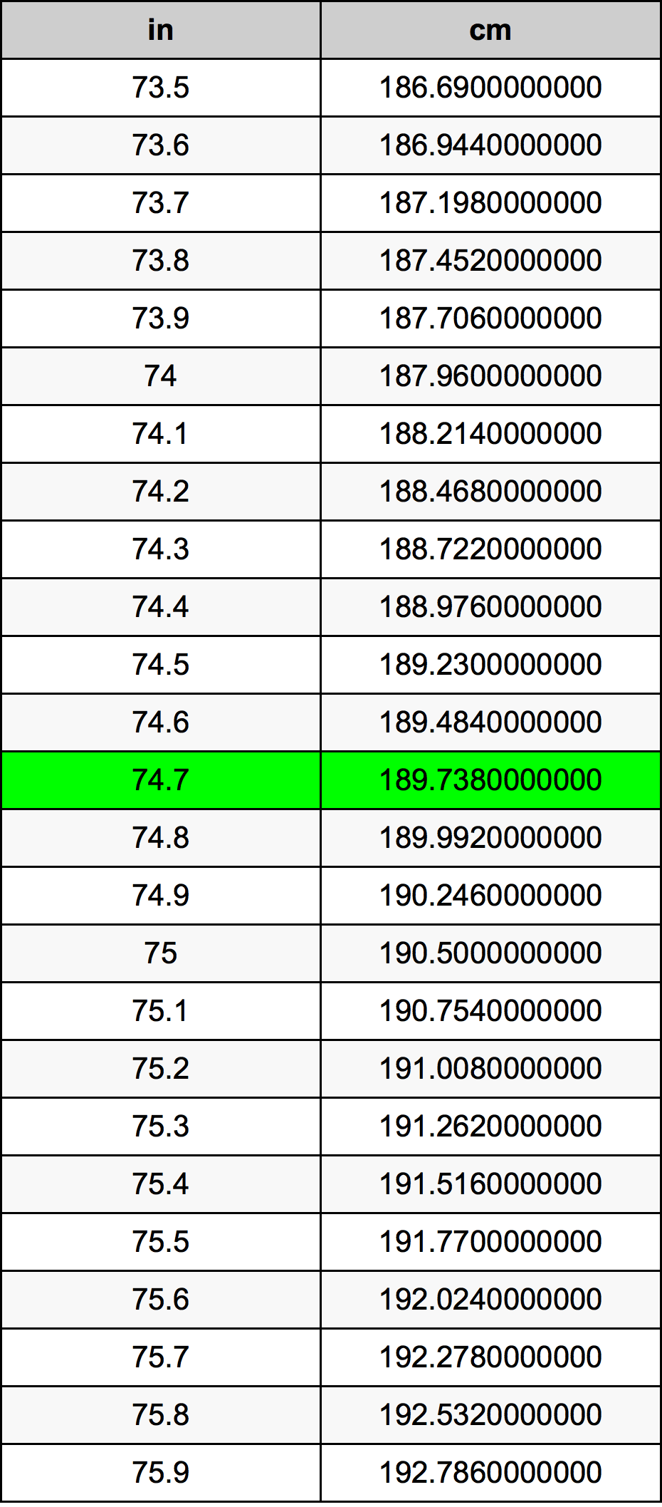 74.7 Pulzier konverżjoni tabella
