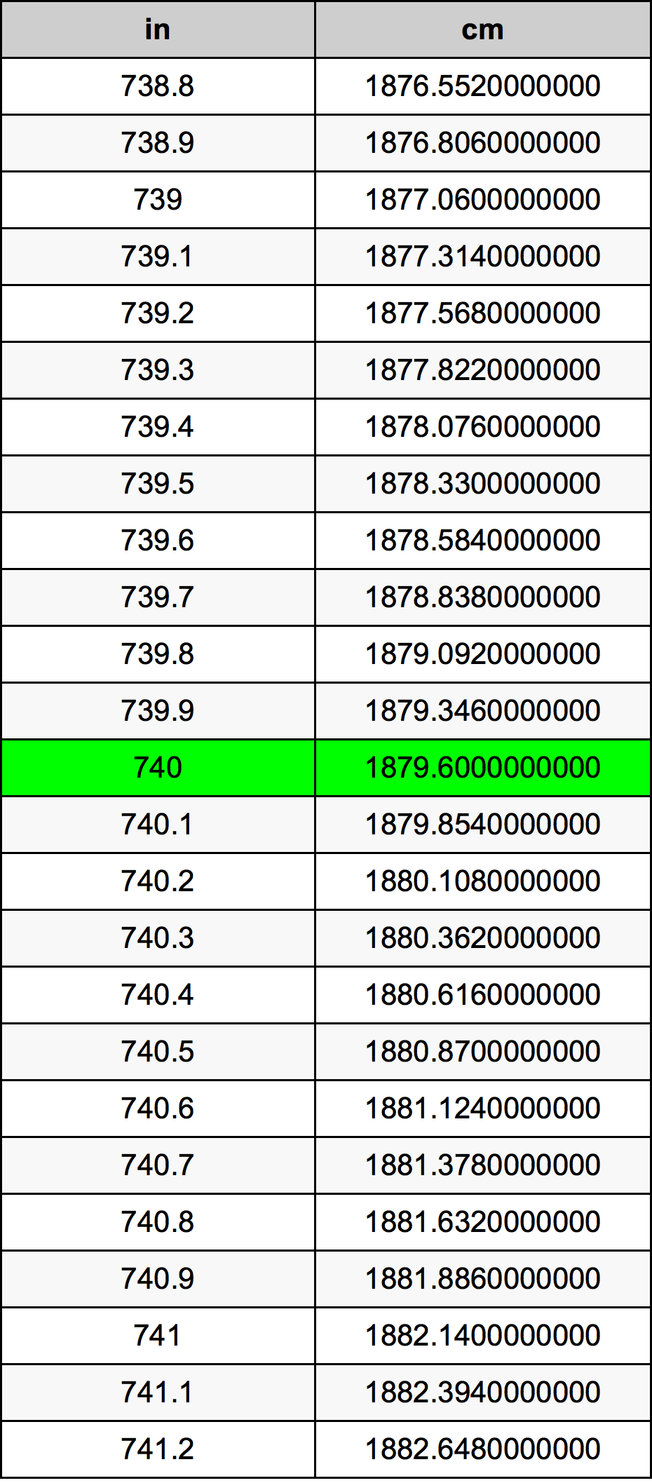 740 Pulzier konverżjoni tabella