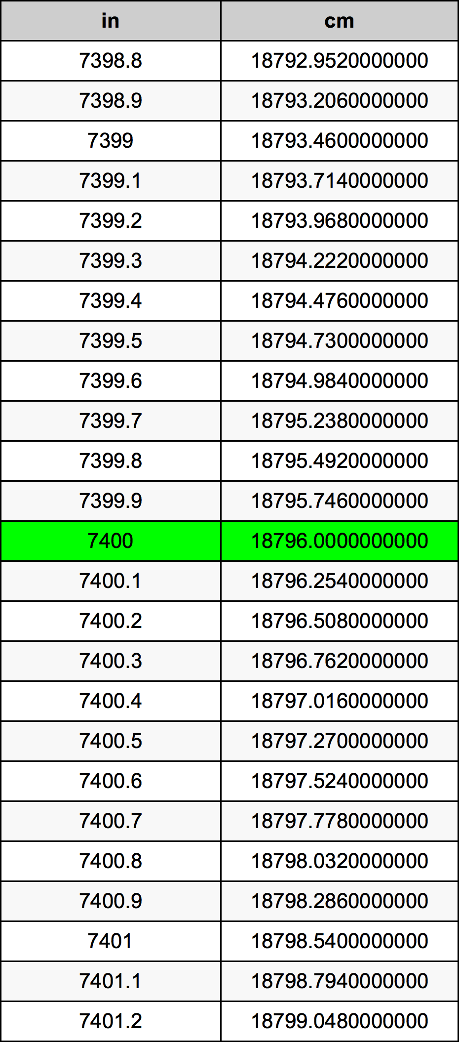 7400 Hüvelyk átszámítási táblázat