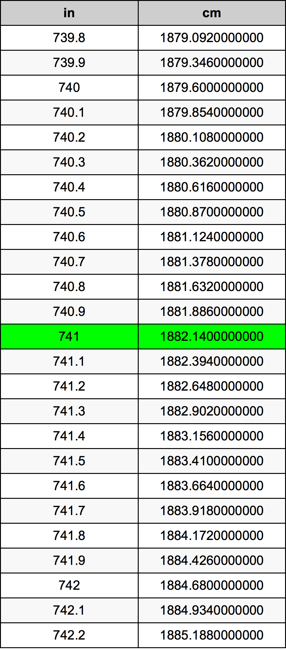 741 Hüvelyk átszámítási táblázat