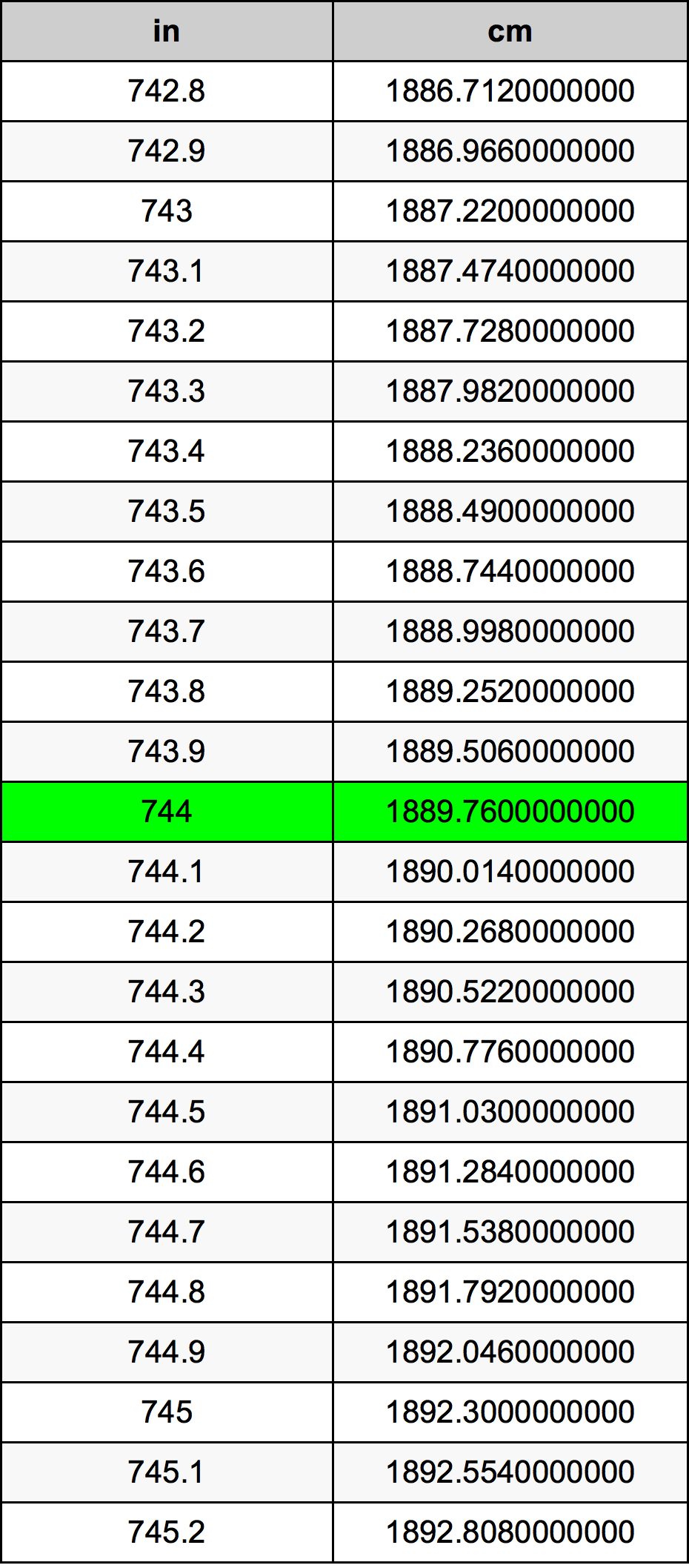 744 Pulzier konverżjoni tabella