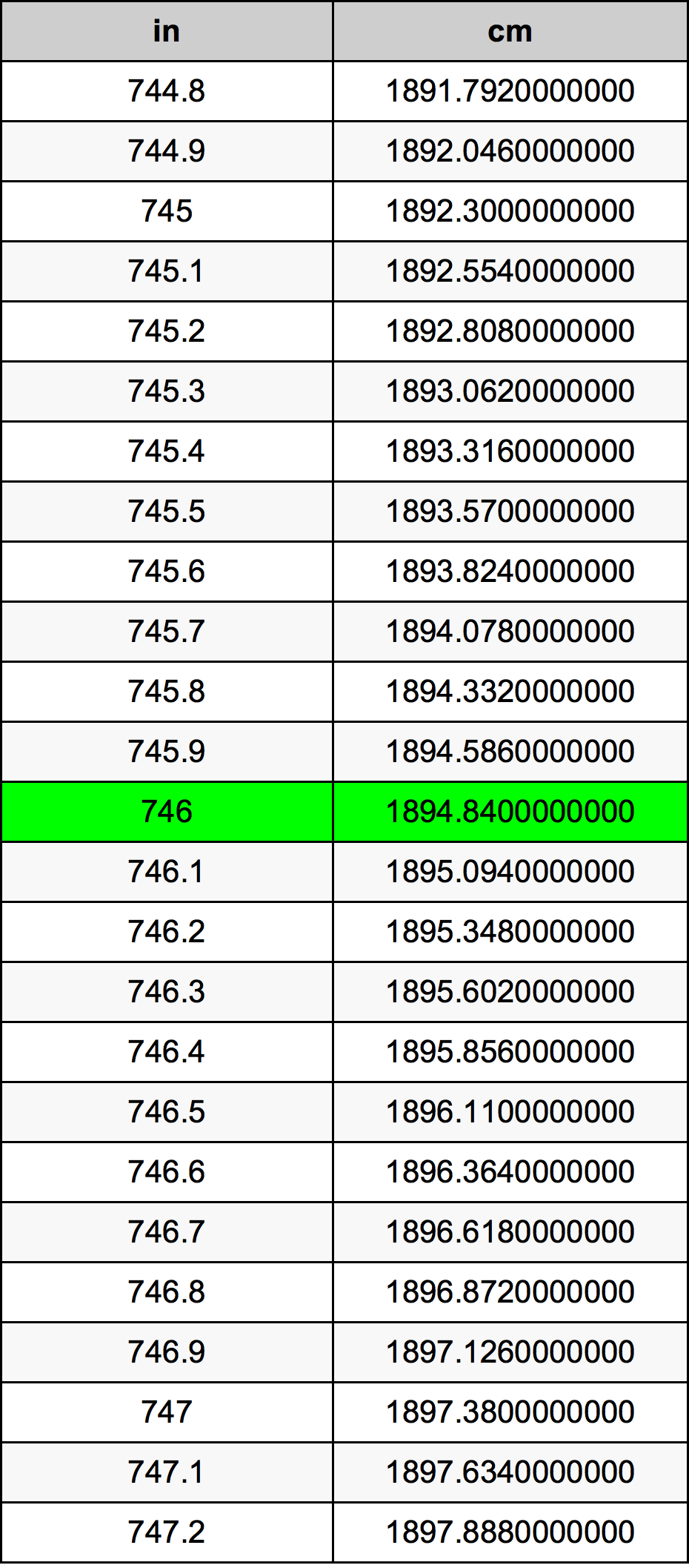 746 بوصة جدول تحويل