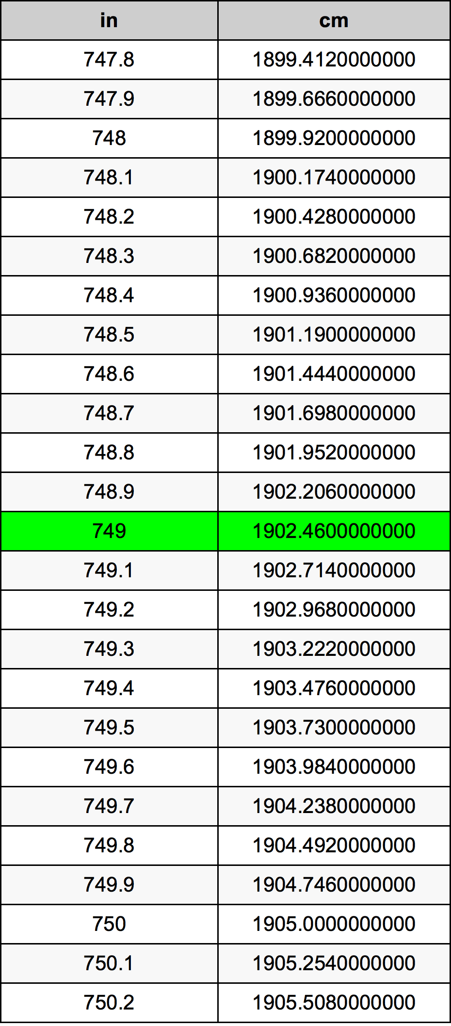 749 дюйм Таблица преобразования