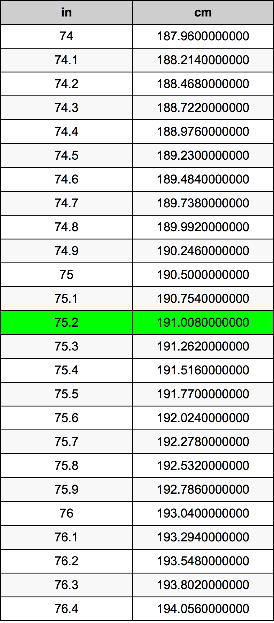 75.2 Pulzier konverżjoni tabella