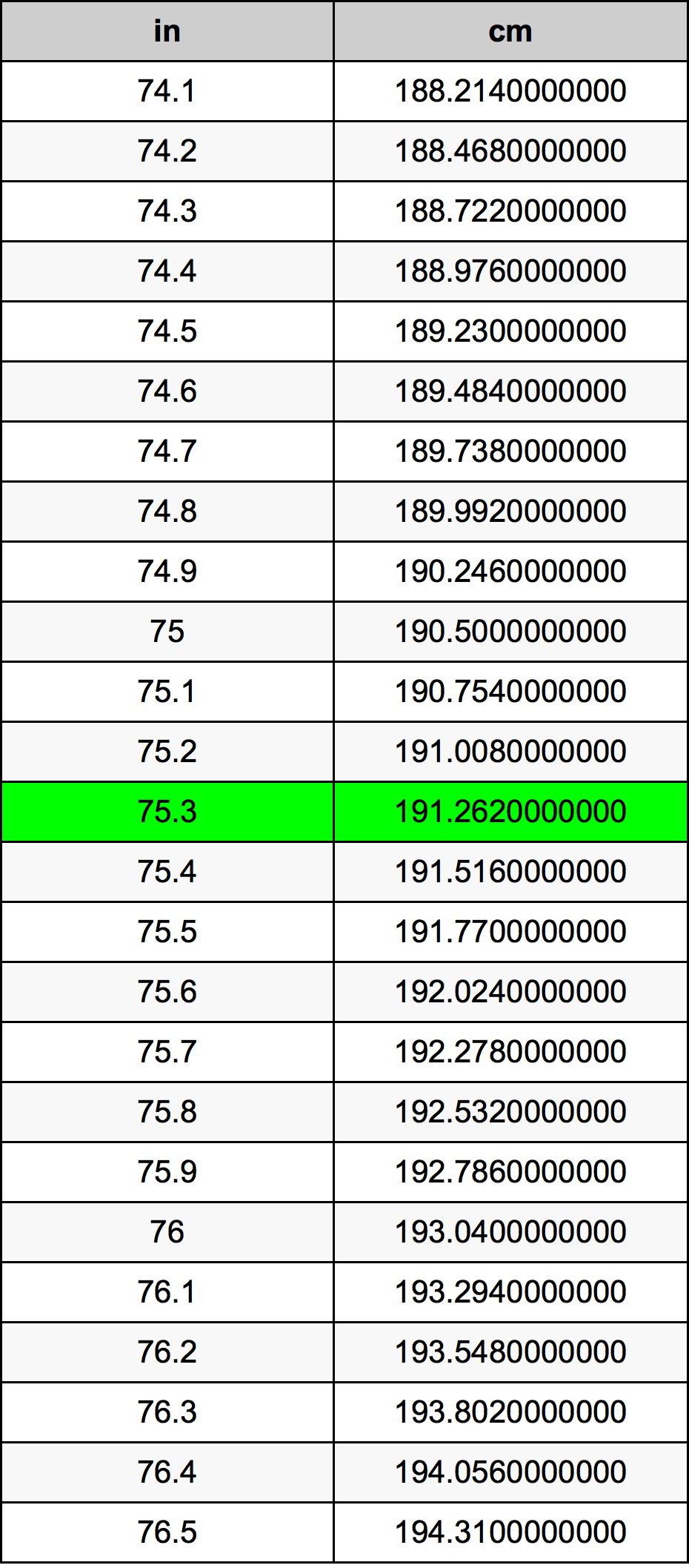 75.3 Tomme omregningstabel