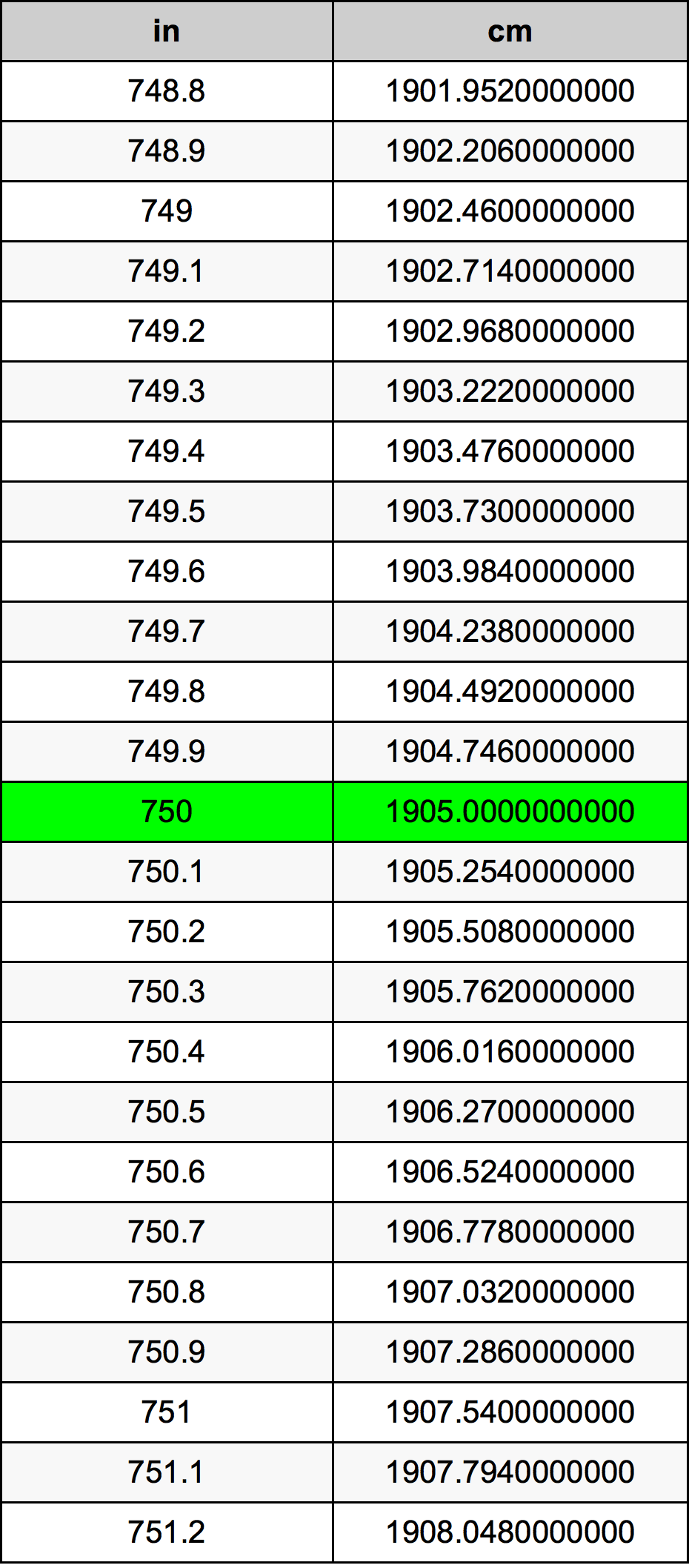 750 Pulzier konverżjoni tabella
